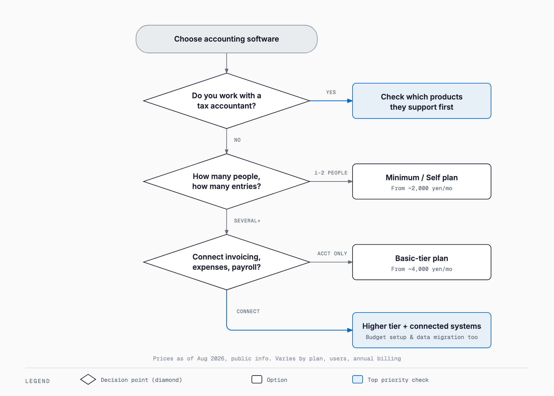 A decision flow for choosing cloud accounting software: three branches — whether you work with a tax accountant, how many people and entries you have, and whether you need to connect invoicing or expense systems — lead to a minimum/self plan, a basic-tier plan, or a higher tier plus connected systems.