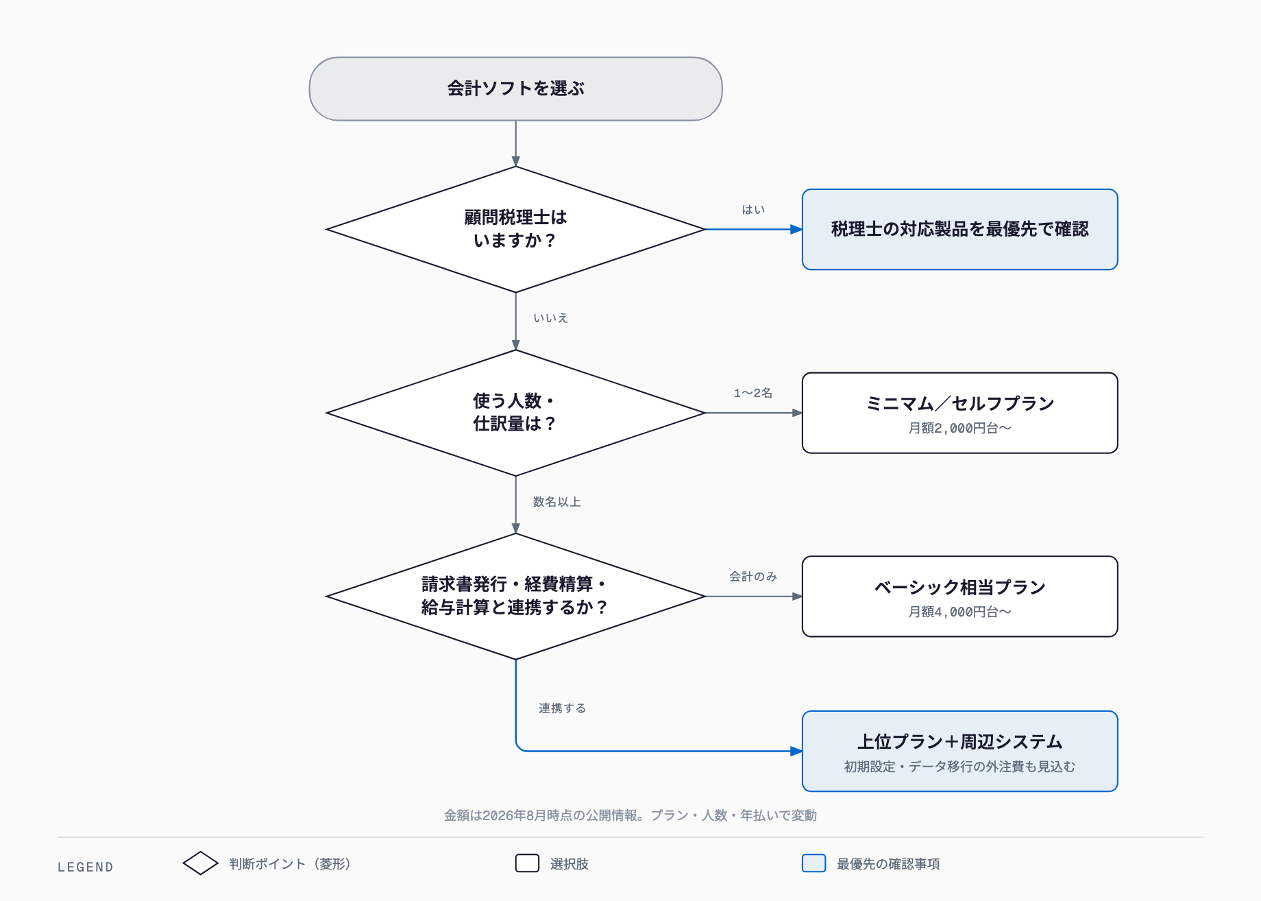 クラウド会計ソフトの選び方の判断フロー。顧問税理士の有無、使う人数と仕訳量、請求書発行や経費精算との連携有無の3つの分岐で、ミニマム／セルフプラン、ベーシック相当プラン、上位プラン＋周辺システムのいずれかに振り分ける。