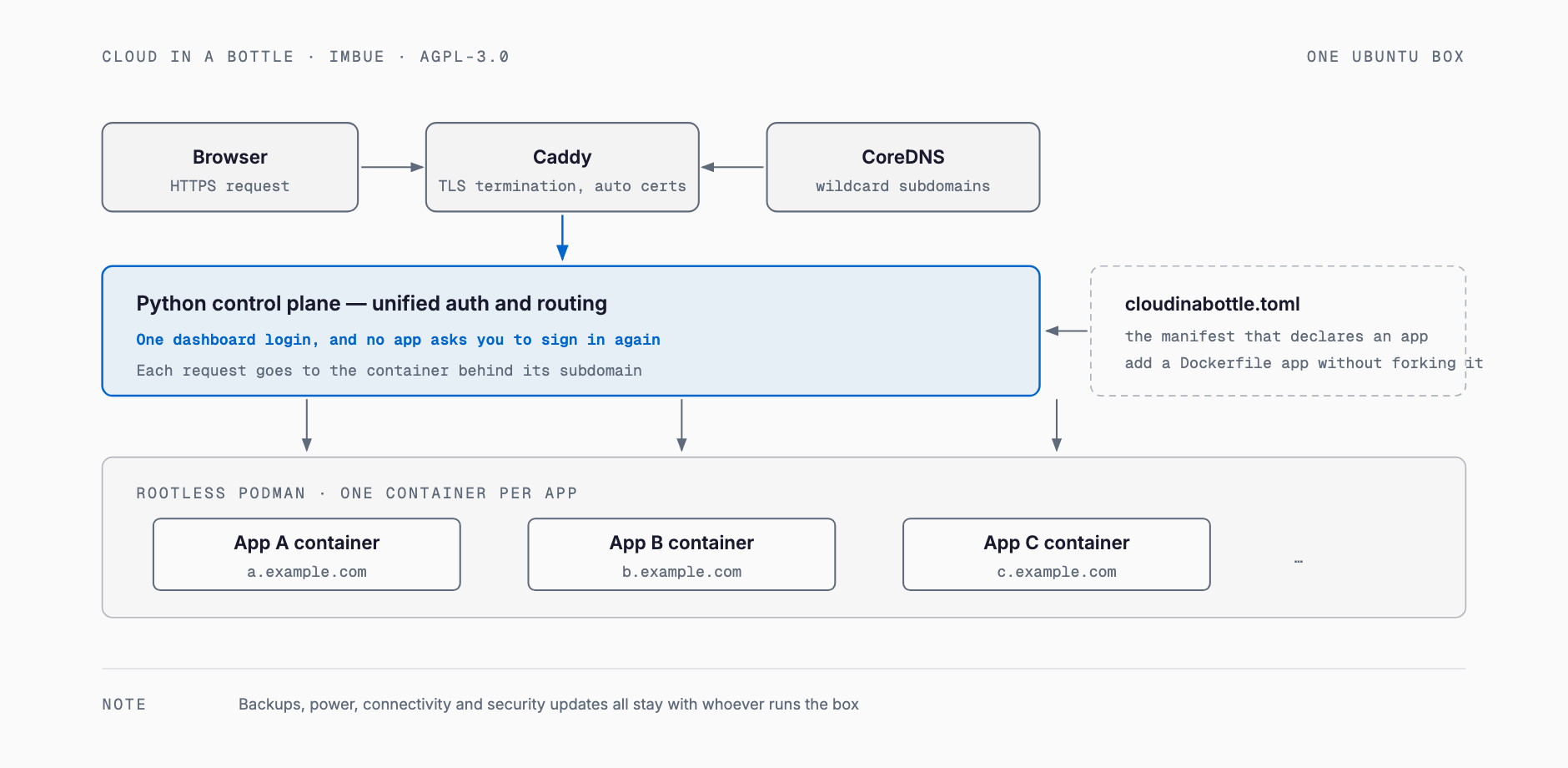 Caddy terminates HTTPS, CoreDNS issues wildcard subdomains, and a Python control plane handles unified auth while routing each request to that app rootless Podman container