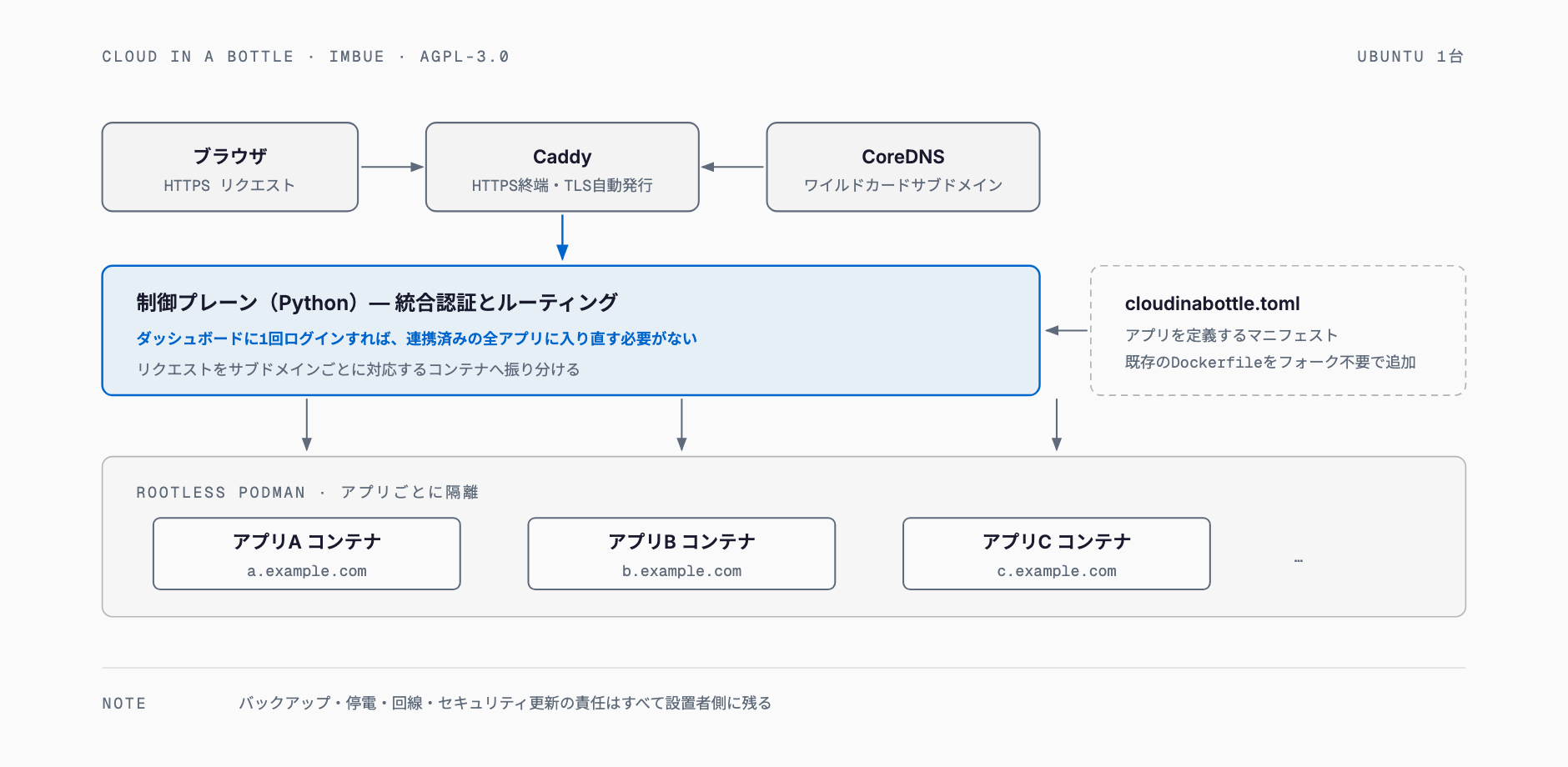 CaddyがHTTPSを終端しCoreDNSがワイルドカードサブドメインを発行、Python製の制御プレーンが統合認証を担いつつ各アプリのrootless Podmanコンテナへ振り分けるCloud in a Bottleの構成図