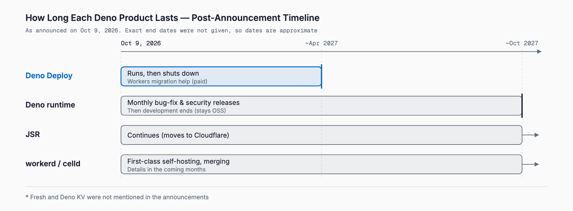Timeline after the October 9, 2026 announcement: Deno Deploy shuts down around April 2027 with Workers migration help for paying customers; the Deno runtime gets monthly updates for a year and development ends around October 2027 while staying open source; JSR continues on Cloudflare infrastructure; workerd moves toward first-class self-hosting merged with celld.