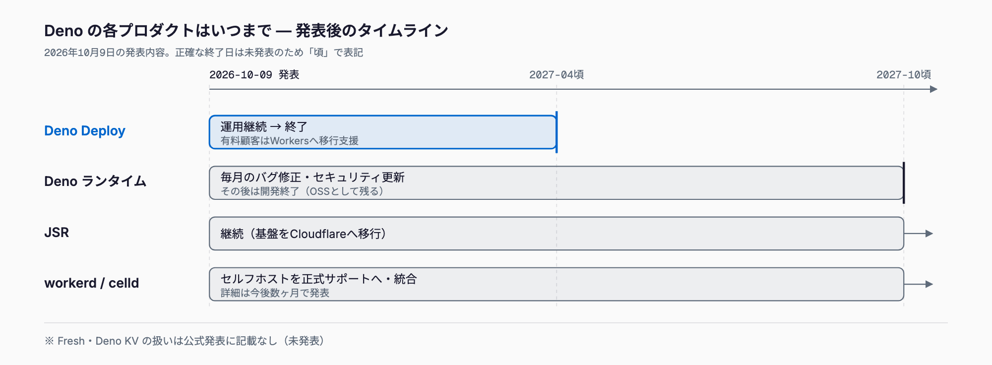 2026年10月9日の発表後のタイムライン。Deno Deployは2027年4月頃に終了(有料顧客はWorkersへの移行支援あり)、Denoランタイムは1年間の毎月の更新後に2027年10月頃に開発終了(OSSとして残る)、JSRは基盤をCloudflareへ移して継続、workerdはセルフホストの正式サポートとcelldとの統合を進める。