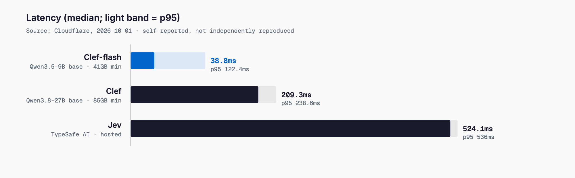 Cloudflare-reported latency: Clef-flash 38.8 ms median (122.4 ms p95), Clef 209.3 ms (238.6 ms), Jev 524.1 ms (536.0 ms).
