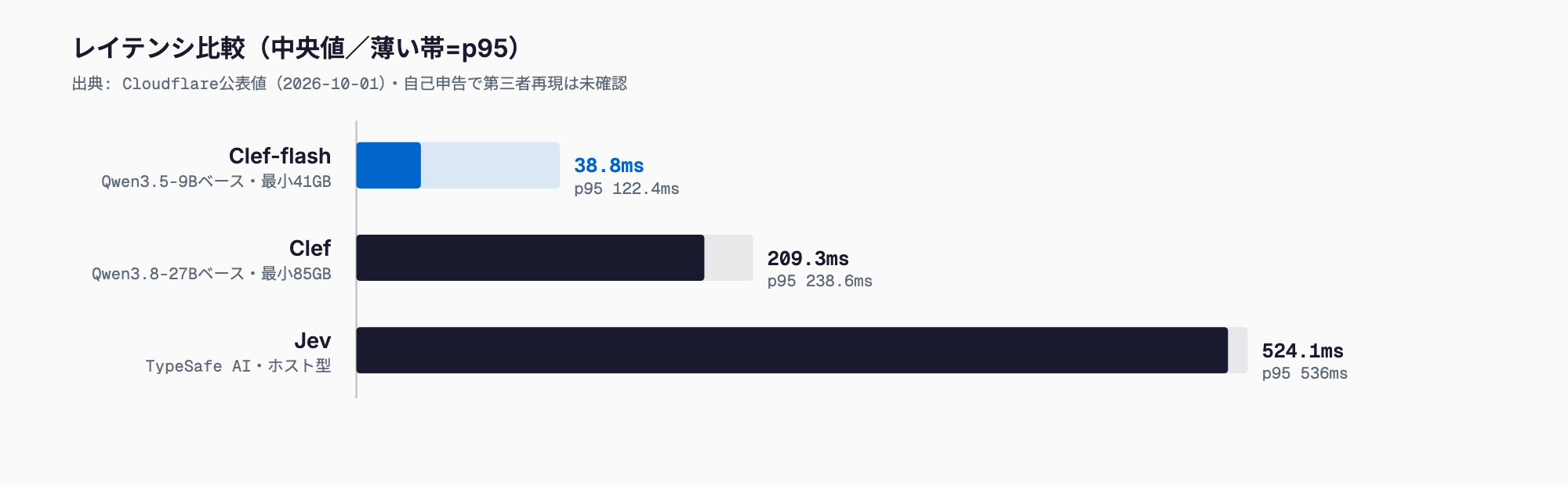 Cloudflare公表のレイテンシ比較。中央値はClef-flashが38.8ms(p95 122.4ms)、Clefが209.3ms(238.6ms)、Jevが524.1ms(536.0ms)。