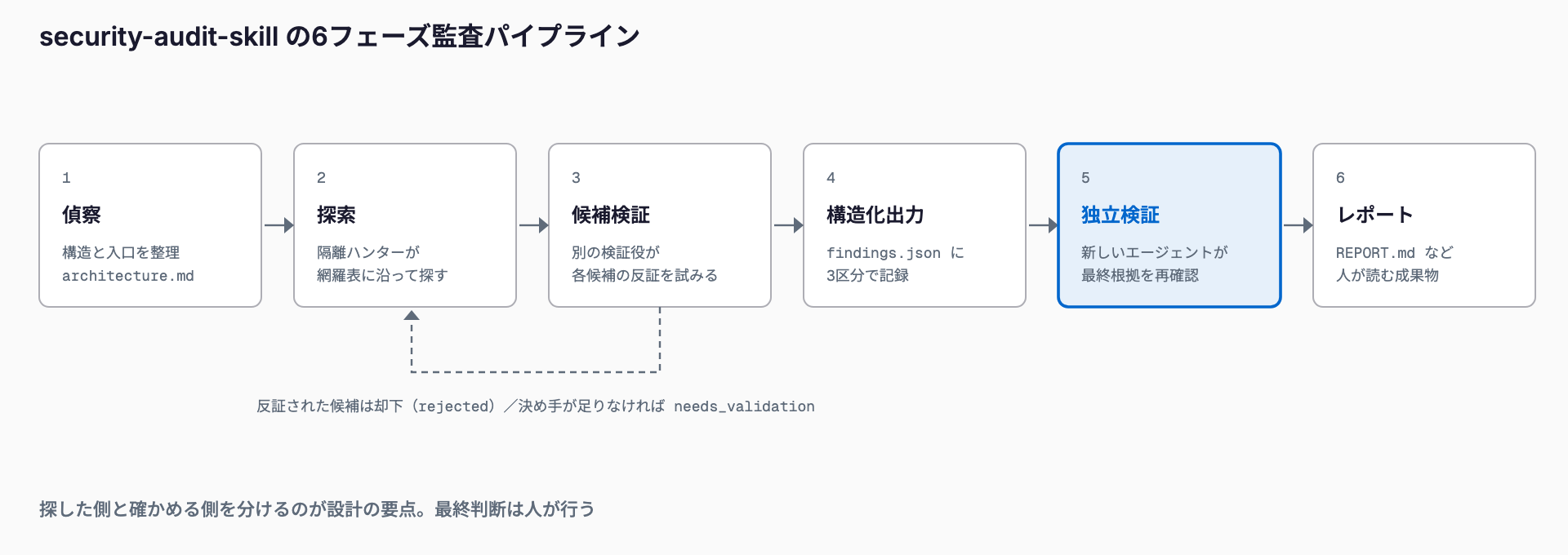 偵察、探索、候補検証、構造化出力、独立検証、レポートの6フェーズを左から右へ並べ、探した側とは別のエージェントが反証と最終確認を行う流れを示す図
