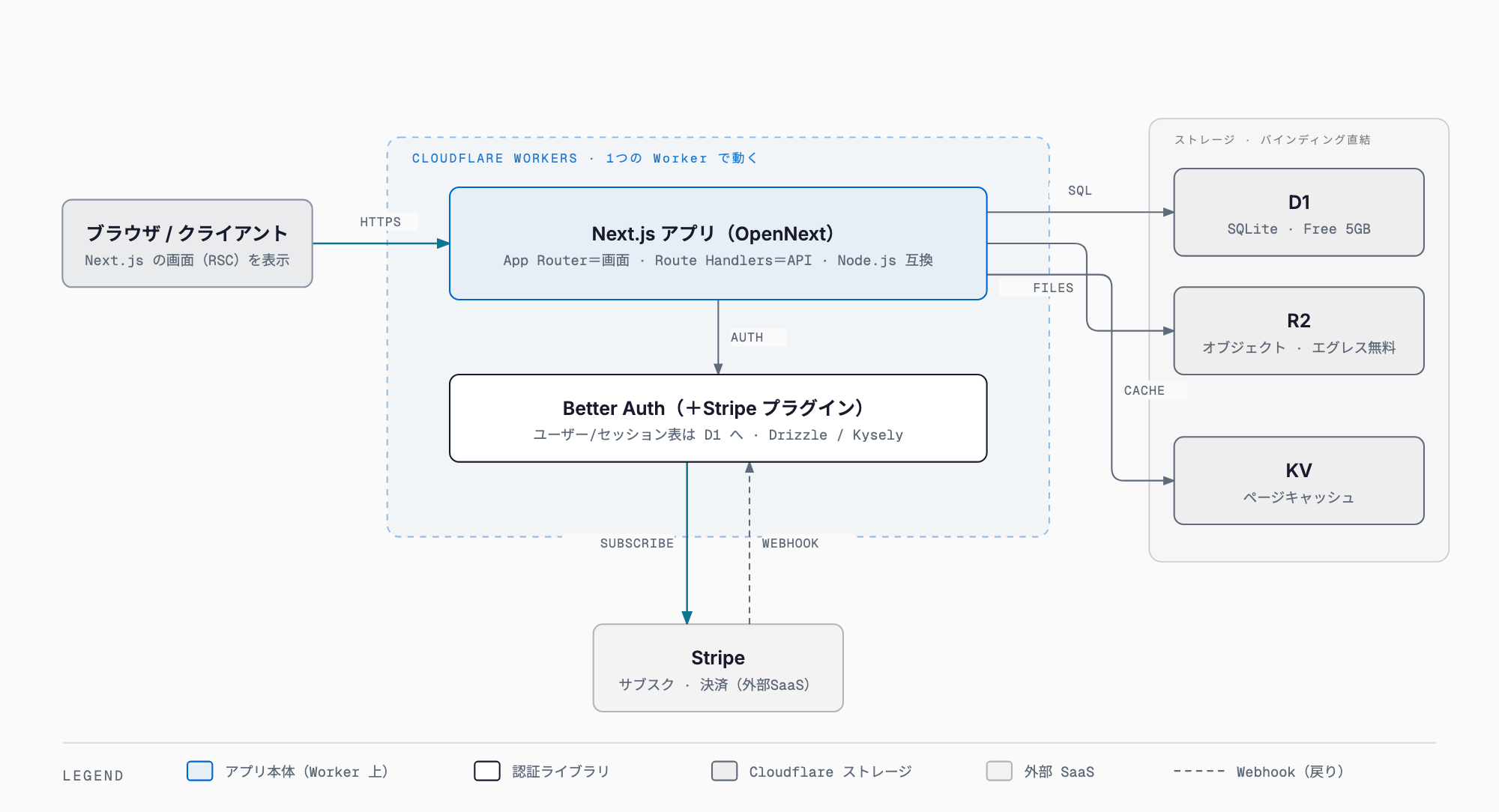 Cloudflareスタックの全体構成：ブラウザ→Cloudflare Workers上のNext.jsアプリ（OpenNext）、同じWorker内のBetter Auth（Stripeプラグイン）、D1・R2・KVへバインディング直結、StripeからWebhookが戻る