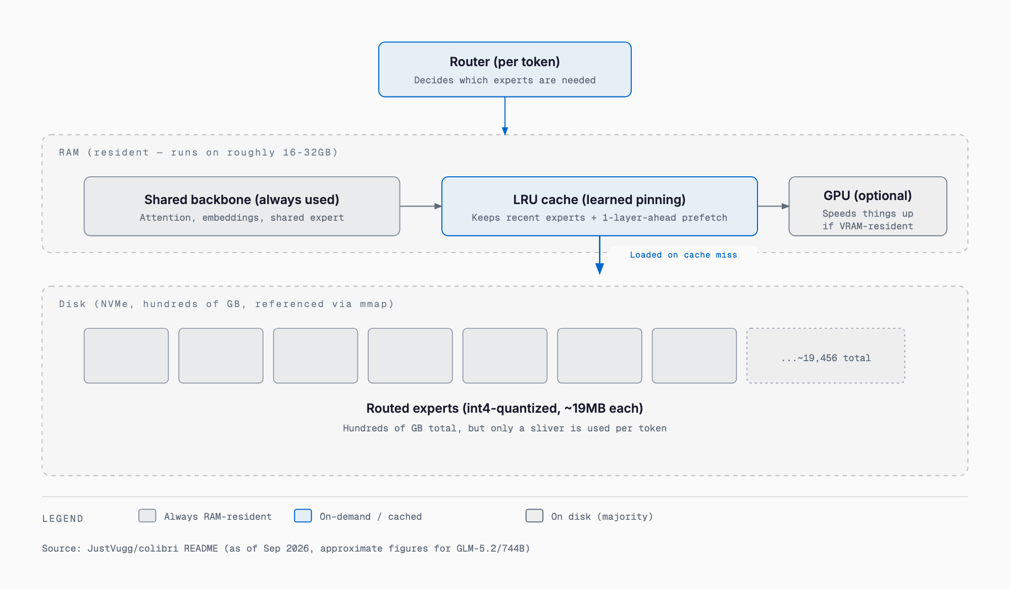 Diagram of a router picking needed experts per token, passing through a RAM-resident shared backbone and an LRU cache, which pulls specific routed experts from thousands stored on disk only when needed
