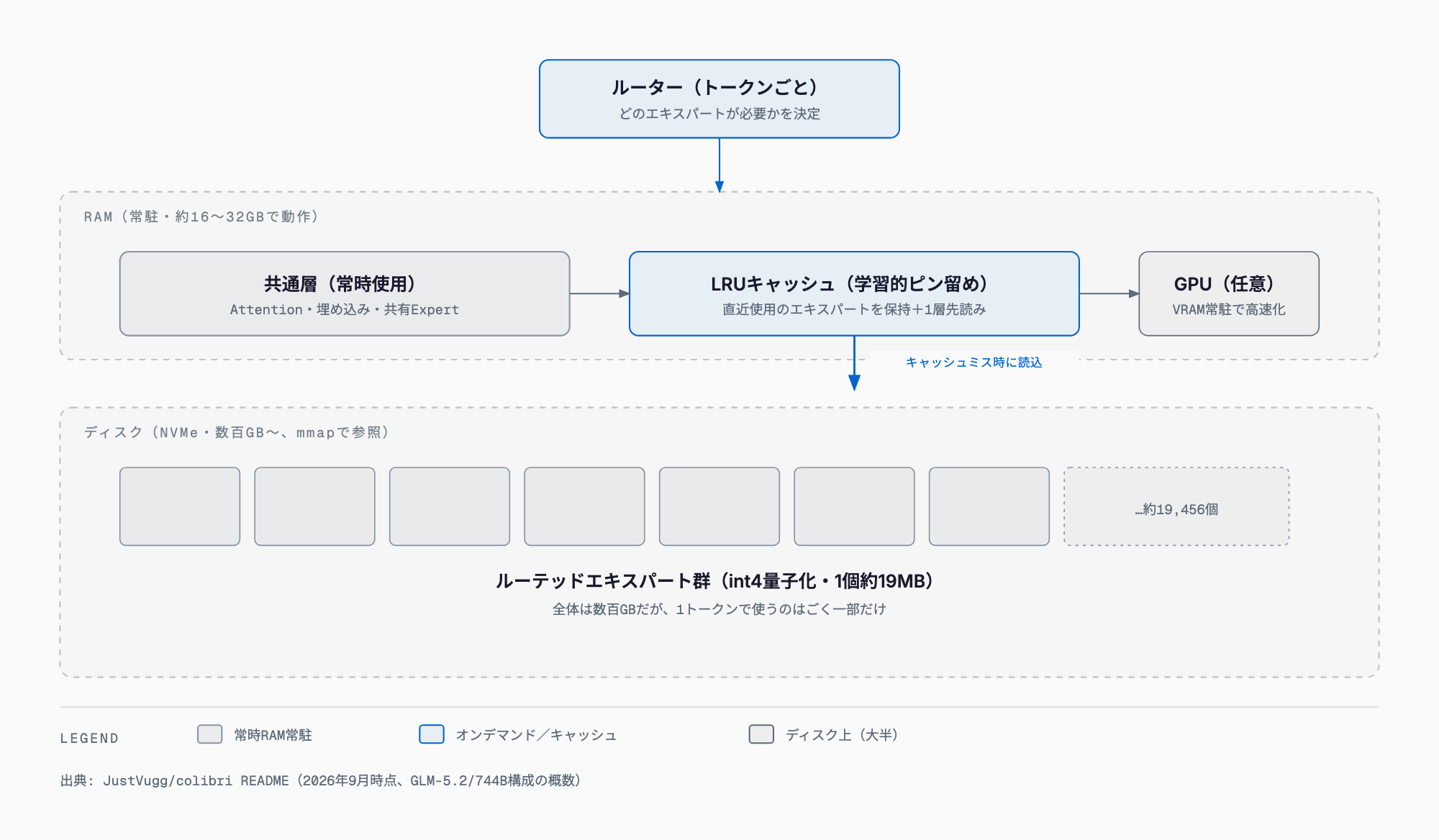 colibriの仕組み — ルーターがトークンごとに必要なエキスパートを選び、RAM常駐の共通層とLRUキャッシュを経由して、ディスク上の数千個のルーテッドエキスパートから該当分だけをオンデマンドで読み込む流れ