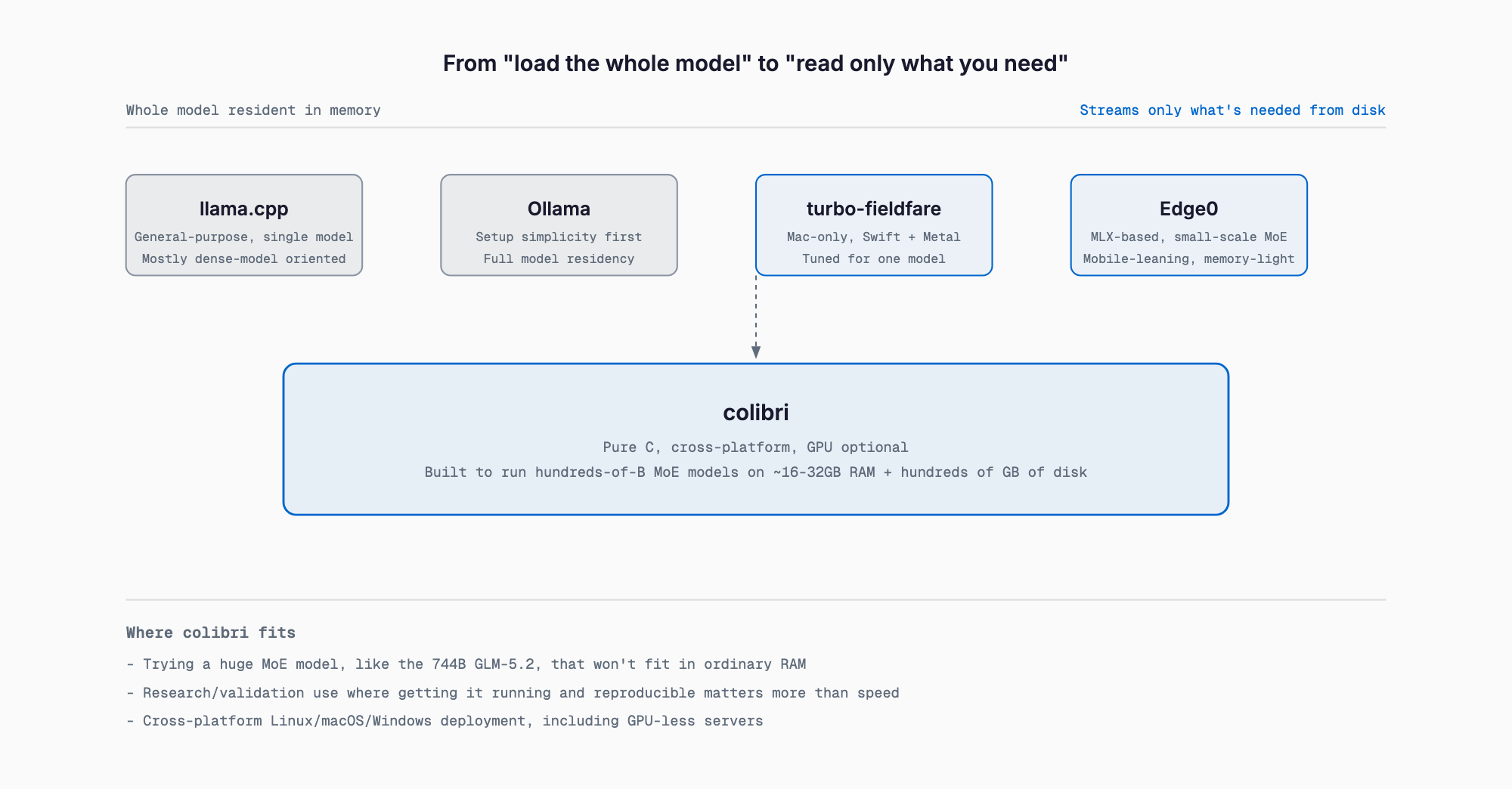 Diagram showing llama.cpp and Ollama assume the whole model fits in memory, Edge0 and turbo-fieldfare target small MoE models mostly on Apple Silicon, and colibri is designed to run extremely large MoE models using a memory hierarchy spanning disk