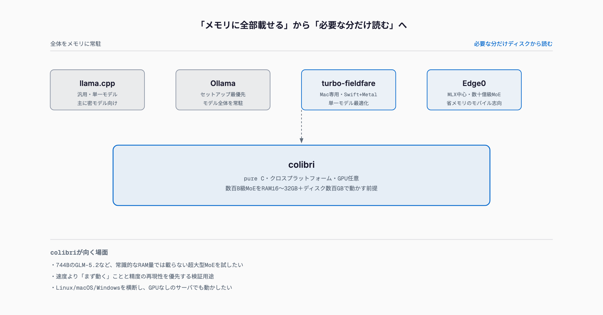 llama.cppとOllamaはモデル全体をメモリに載せる前提、Edge0とturbo-fieldfareはApple Silicon中心の小型MoE向け、colibriはディスクを含む階層メモリで超大型MoEを動かす設計であることを示す比較図