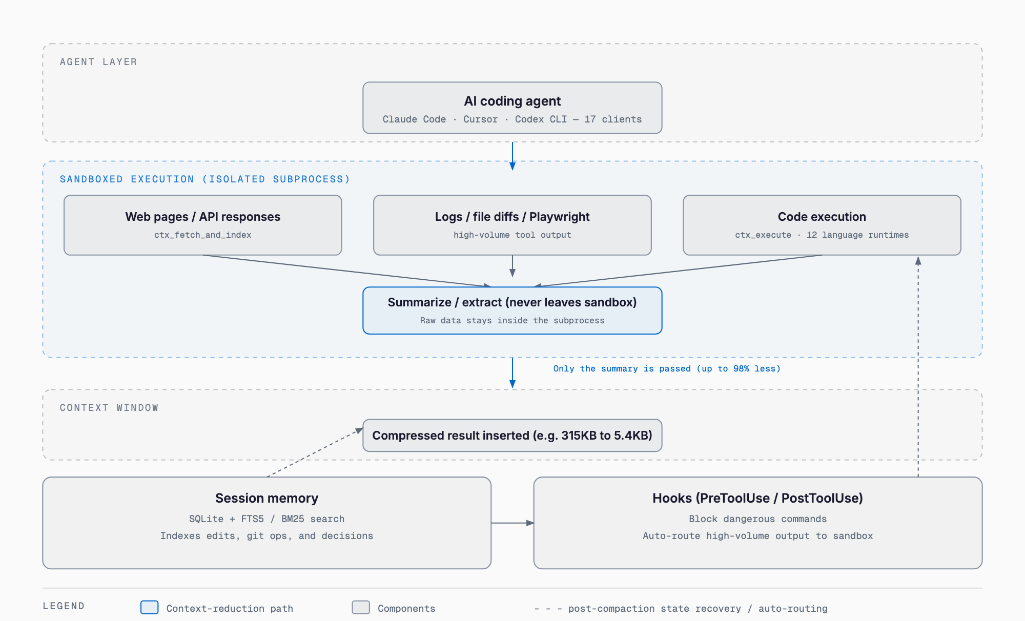 Diagram showing an AI coding agent's tool calls processed inside an isolated sandbox subprocess (web pages, logs, code execution), with only the summarized result passed into the context window, alongside a SQLite-based session memory and hooks that block dangerous commands and restore state after context compaction