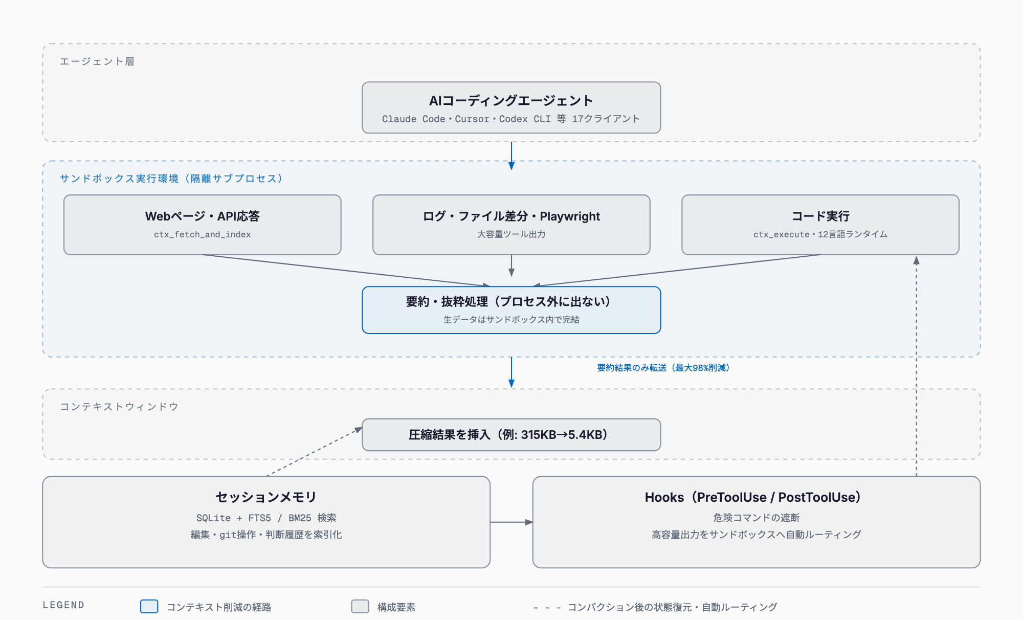 AIコーディングエージェントのツール呼び出しが隔離サブプロセスでWebページ・ログ・コード実行結果を処理し、要約結果のみをコンテキストウィンドウへ渡す流れと、SQLite製セッションメモリおよびHooksが危険コマンド遮断とコンパクション後の状態復元を担う関係を示す図