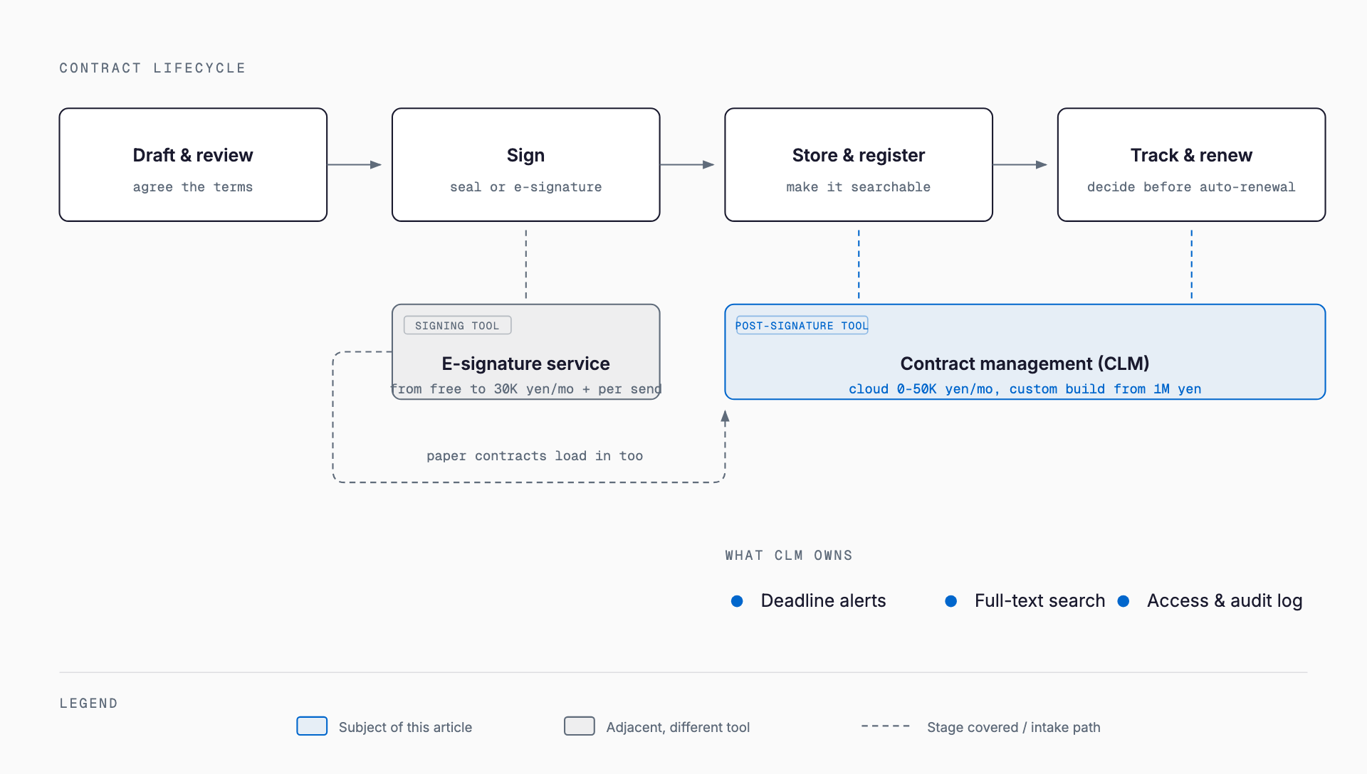 Diagram showing e-signature covering the signing stage while a contract management system owns storage, registration and renewal tracking across the contract lifecycle