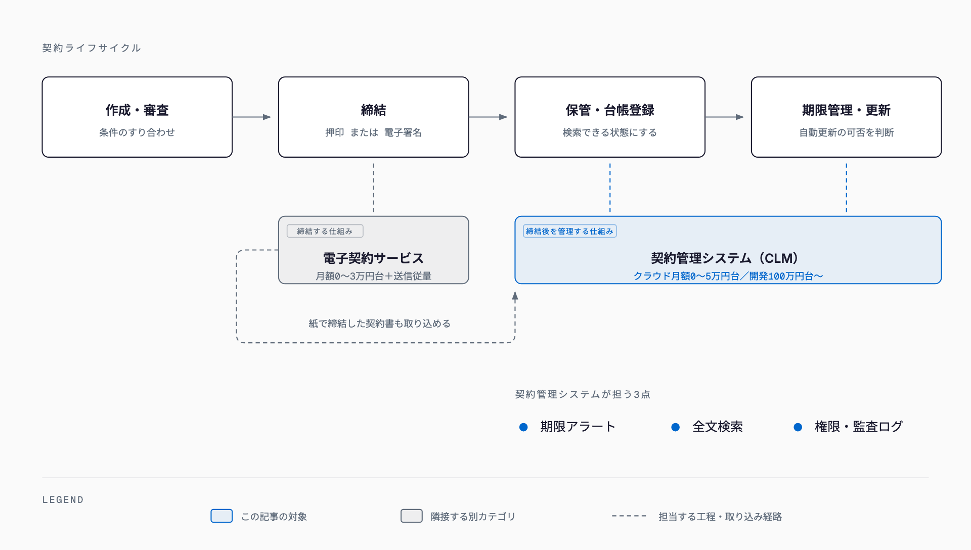 契約ライフサイクルの4段階のうち、電子契約サービスが締結を、契約管理システムが保管・台帳登録から期限管理・更新までを担うことを示した図