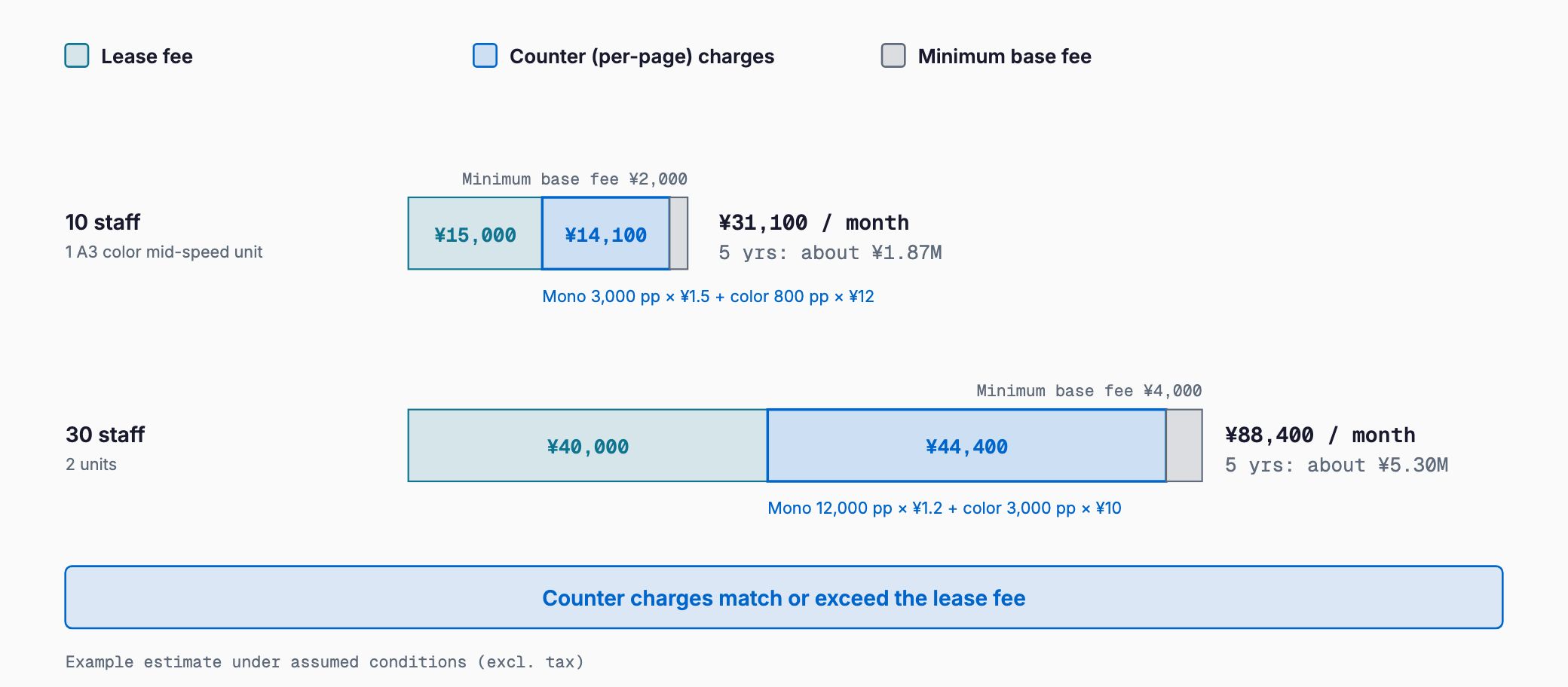 Stacked bars splitting monthly copier cost into lease fee, counter (per-page) charges and minimum base fee for 10 staff (about ¥31,100) and 30 staff (about ¥88,400), showing counter charges match or exceed the lease fee.