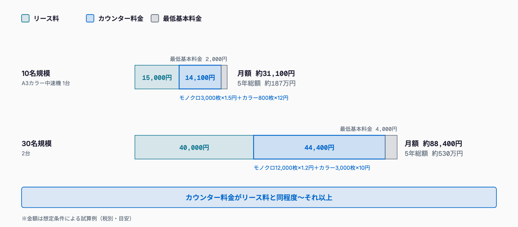 複合機の月額費用を、10名規模（約31,100円）と30名規模（約88,400円）でリース料・カウンター料金・最低基本料金に分けて比べた図で、カウンター料金はリース料と同程度かそれ以上になる。