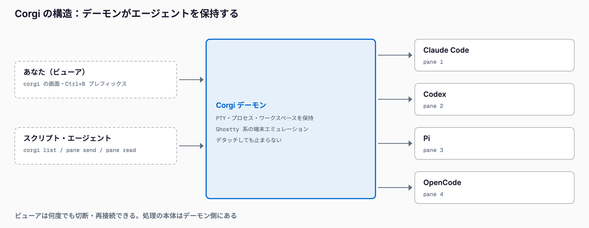 ビューアとCLIがCorgiデーモンに命令し、デーモンがClaude Code・Codex・Pi・OpenCodeの各ペインを保持する構造図