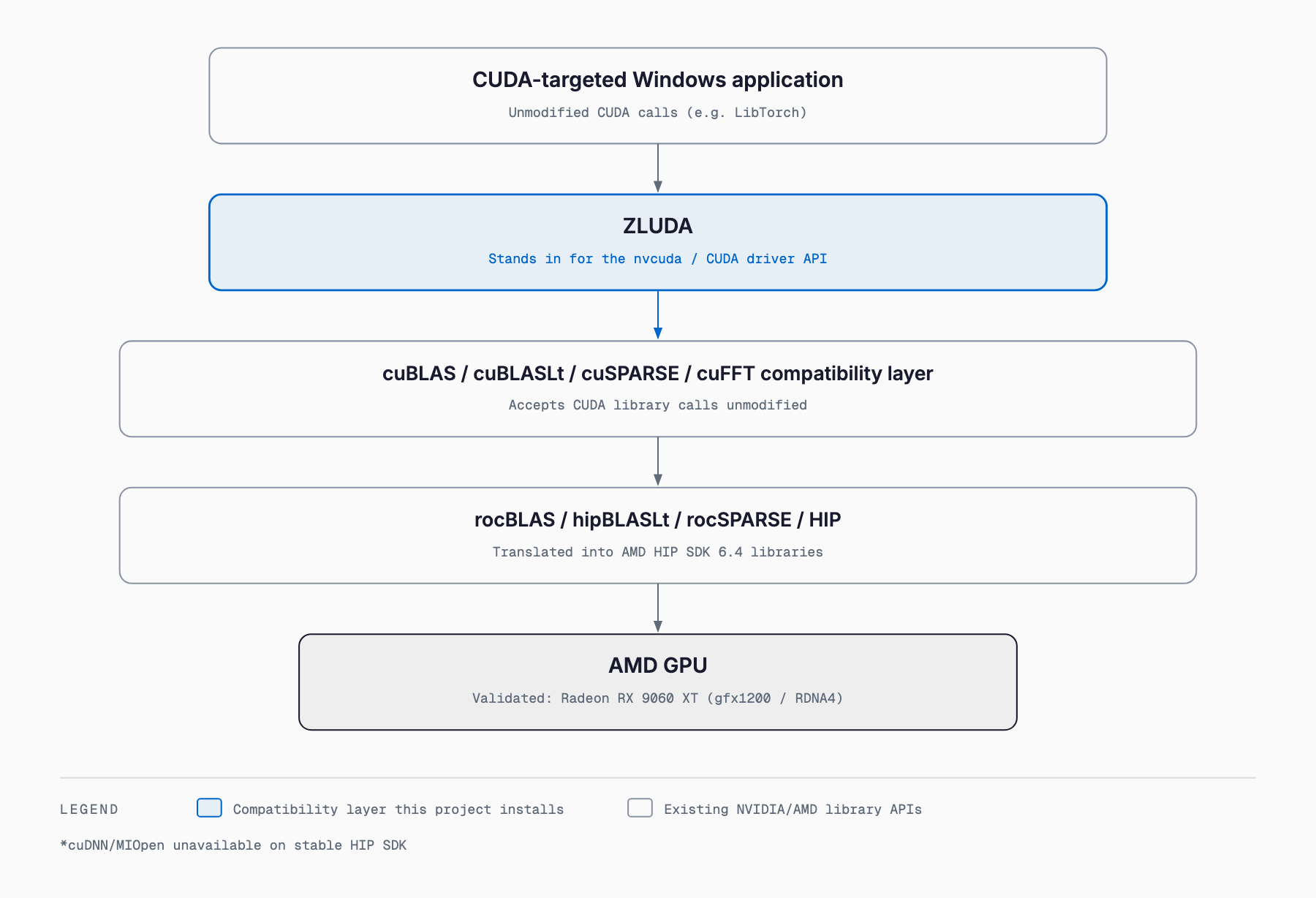 A five-stage chain showing a CUDA-targeted Windows app's calls passed to ZLUDA, translated into cuBLAS/cuBLASLt/cuSPARSE/cuFFT compatibility calls, bridged to HIP libraries such as rocBLAS/hipBLASLt/rocSPARSE, and finally executed on an AMD GPU