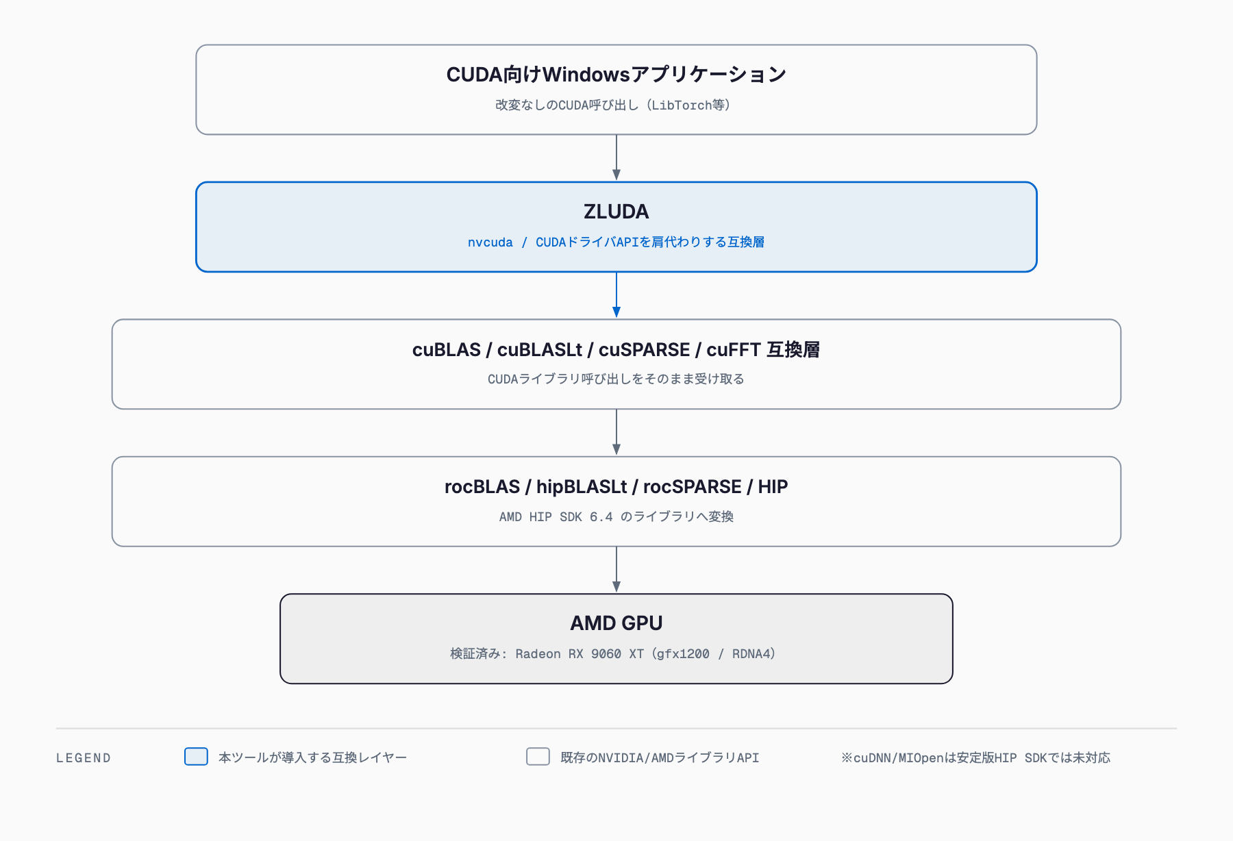 CUDA向けWindowsアプリの呼び出しがZLUDAでcuBLAS・cuBLASLt・cuSPARSE・cuFFTのCUDA API互換層に変換され、さらにrocBLAS・hipBLASLt・rocSPARSEなどのHIPライブラリへ橋渡しされたうえでAMD GPU上で実行される5段の変換チェーンを示す図