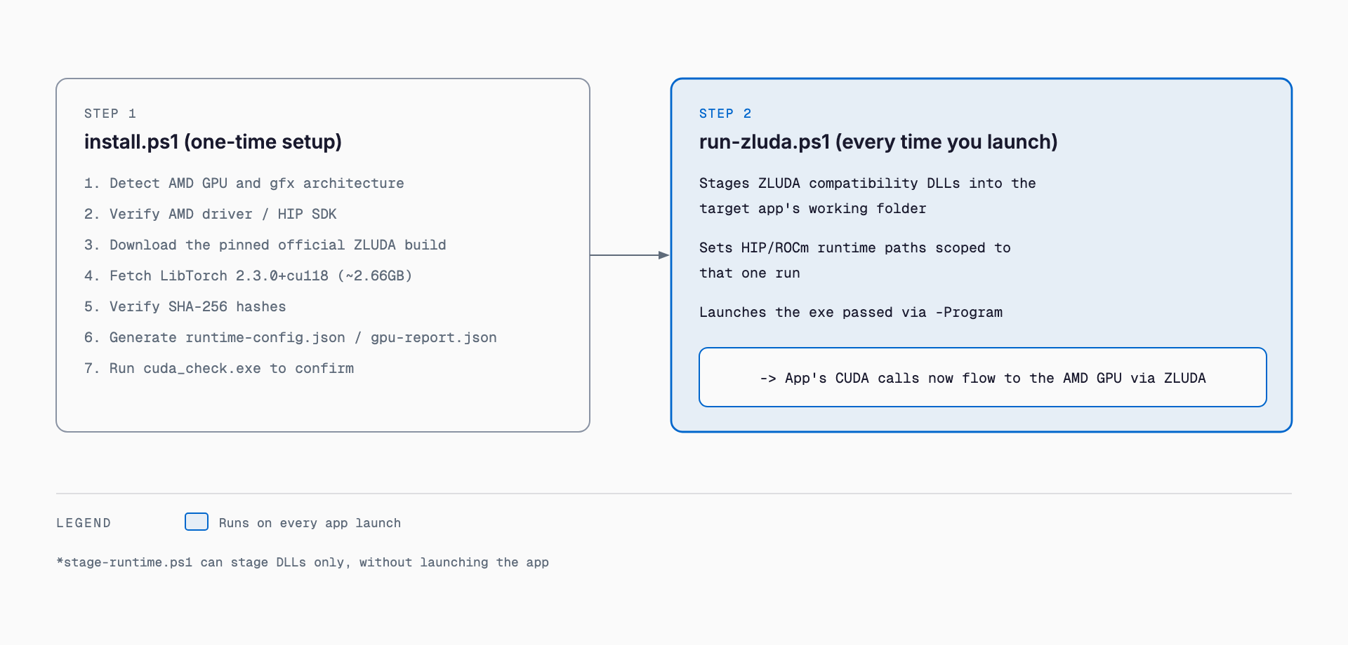 Two-stage flow: install.ps1 detects the AMD GPU, checks the HIP SDK, downloads ZLUDA and LibTorch, verifies hashes, and runs cuda_check; then run-zluda.ps1 stages ZLUDA compatibility DLLs beside the target app, sets HIP/ROCm runtime paths, and launches the app