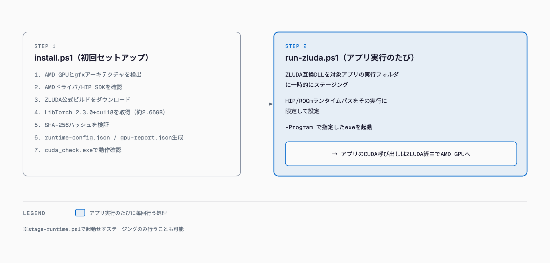 install.ps1がAMD GPU検出・HIP SDK確認・ZLUDAとLibTorchのダウンロード・ハッシュ検証・cuda_check実行までを行い、その後run-zluda.ps1がZLUDA互換DLLを対象アプリの隣に配置してHIP/ROCmランタイムパスを設定し、アプリを起動する2段階の流れを示す図