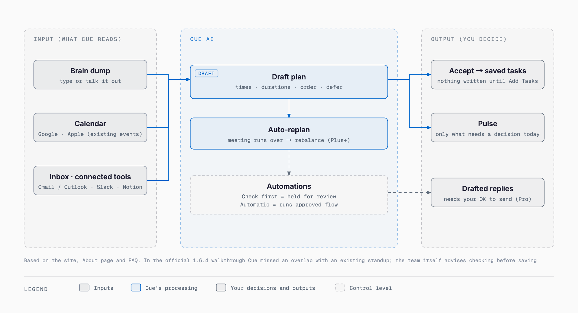 How Cue AI works: it reads a typed or spoken brain dump, your calendar, inbox and connected tools, proposes a draft plan with times and durations, saves tasks only after you accept, replans when the day moves, keeps email replies as drafts awaiting review, surfaces what needs you in Pulse, and runs automations at a Check first or Automatic control level