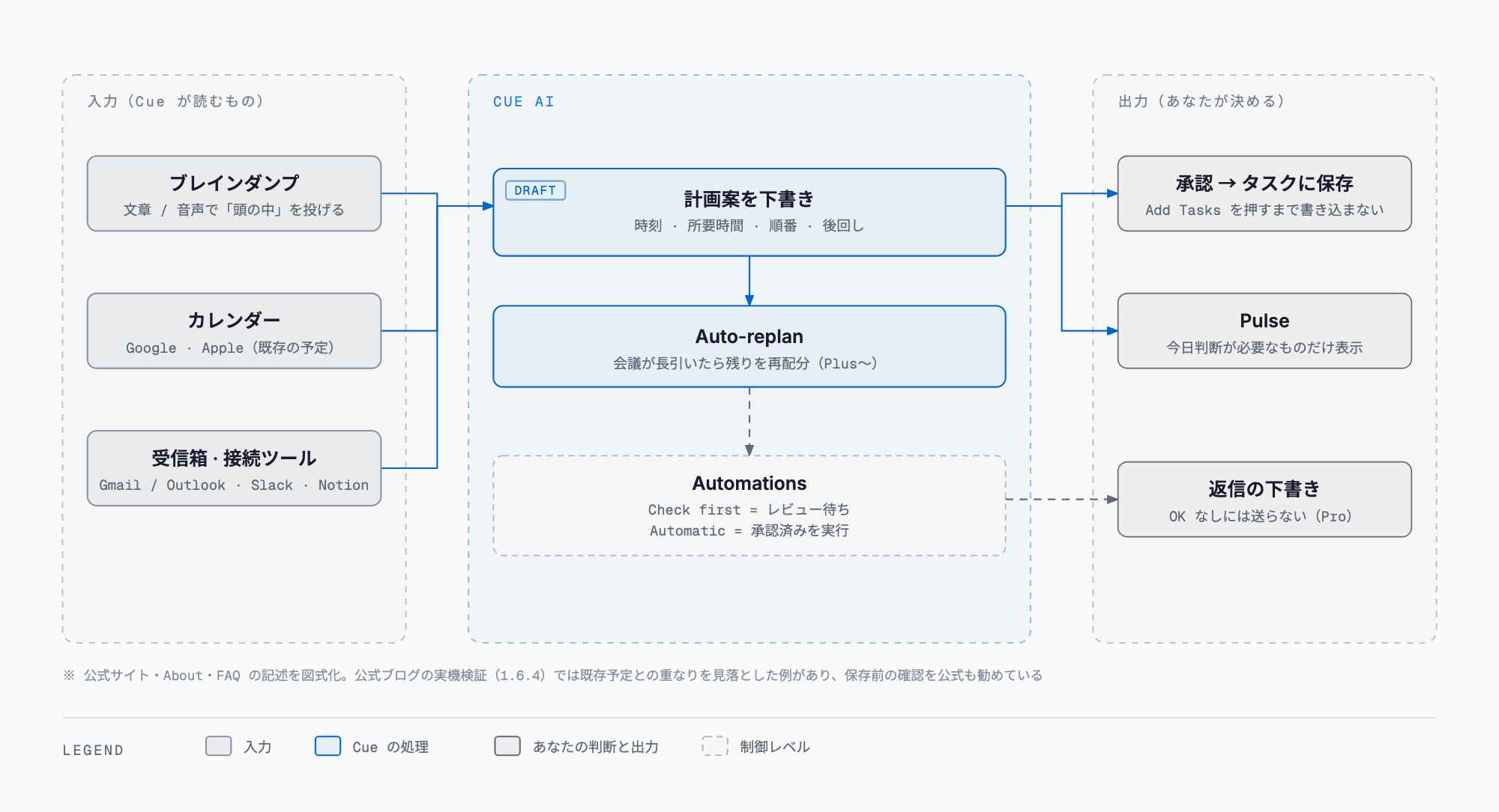 Cue AI の仕組み — 文章や音声のブレインダンプ、カレンダー、受信箱、接続ツールを Cue が読み、時刻・所要時間つきの計画案を下書きとして提案。ユーザーが承認して初めてタスクに保存され、日が動けば Auto-replan で再配分、メールの返信は下書きのままレビュー待ち。Pulse が今日判断すべきものを表示し、Automations は Check first か Automatic の制御レベルで動く