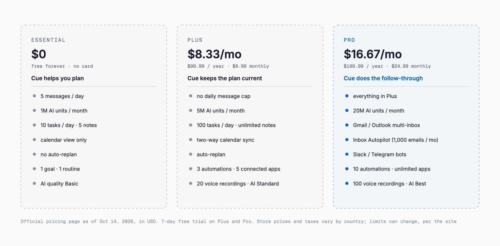 Cue AI's three plans: Essential is free with 5 messages a day, 10 tasks a day and view-only calendar; Plus is $99.99 a year ($8.33 a month, or $9.99 monthly) with auto-replan, two-way calendar sync, 3 automations and 20 voice recordings a month; Pro is $199.99 a year ($16.67 a month, or $24.99 monthly) with Gmail / Outlook Inbox Autopilot, Slack / Telegram bots, 10 automations and 100 voice recordings a month
