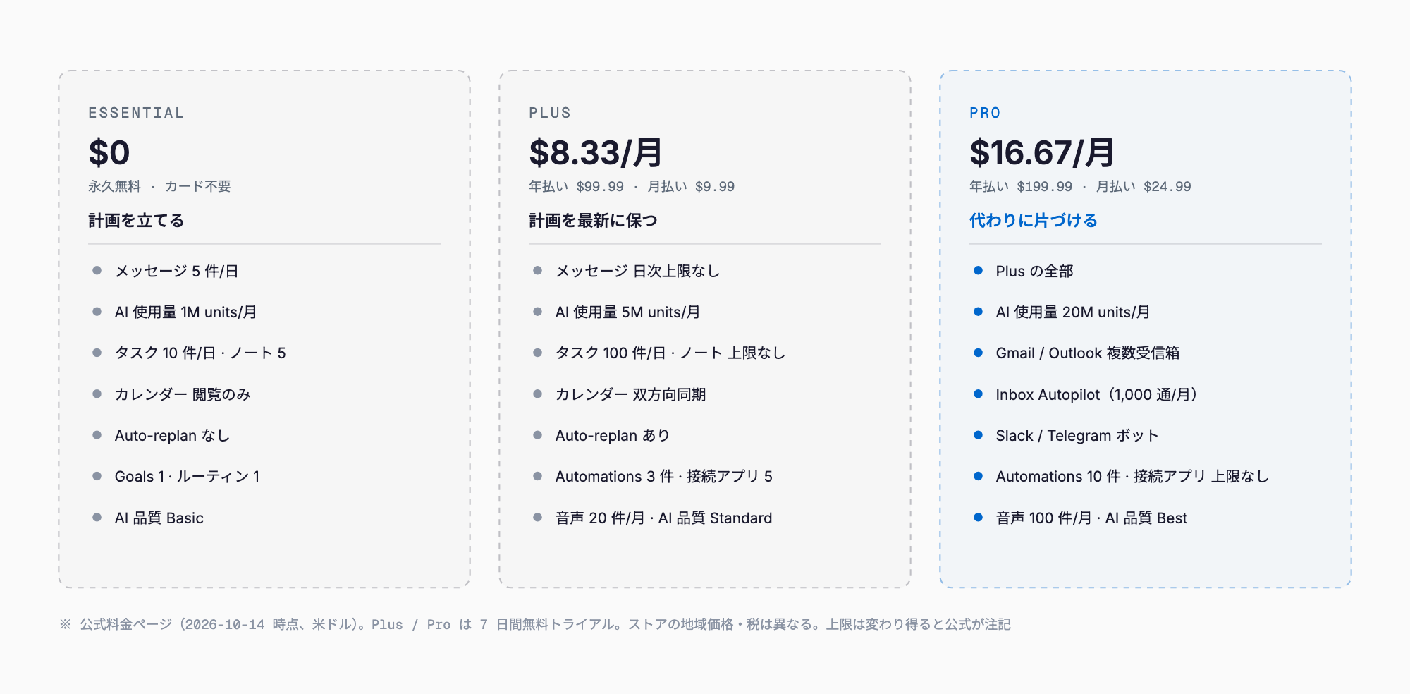 Cue AI の 3 プラン — Essential は無料でメッセージ 5 件/日・タスク 10 件/日・カレンダー閲覧のみ、Plus は年払い $99.99(月 $8.33、月払い $9.99)で Auto-replan・双方向カレンダー同期・Automations 3 件・音声 20 件/月、Pro は年払い $199.99(月 $16.67、月払い $24.99)で Gmail / Outlook の Inbox Autopilot・Slack / Telegram ボット・Automations 10 件・音声 100 件/月
