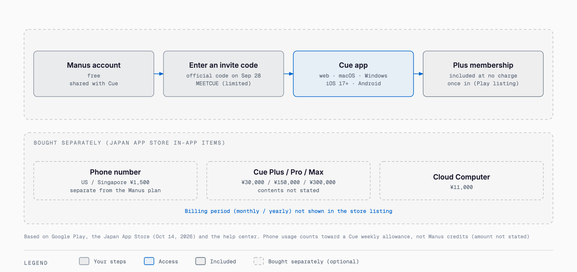 How to get into Cue by Manus and how pricing is structured: create a free Manus account, enter an invite code, and Plus membership is included at no charge; apps on web, macOS, Windows, iOS 17+ and Android; phone-number subscriptions are bought separately from the Manus membership, and the Japanese App Store lists in-app items such as US / Singapore phone numbers at ¥1,500, Cue Plus at ¥30,000 and Cloud Computer at ¥11,000 (billing period not shown); official pricing is not stated