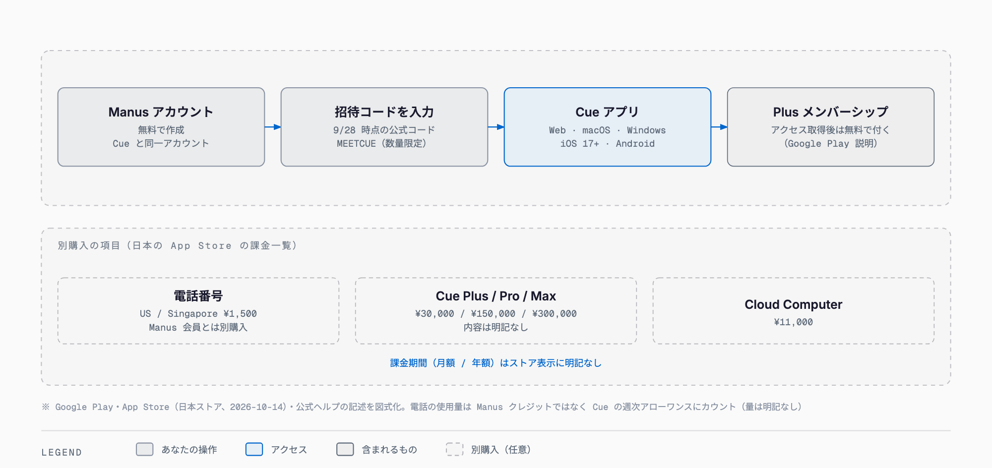 Cue by Manus の始め方と料金の構造 — Manus アカウント(無料)を作り、招待コードを入力してアクセスを得ると Plus メンバーシップが無料で付く。アプリは Web・macOS・Windows・iOS 17 以降・Android。電話番号のサブスクリプションは Manus メンバーシップとは別購入で、日本の App Store には US / Singapore の電話番号 ¥1,500、Cue Plus ¥30,000、Cloud Computer ¥11,000 などの課金項目がある(課金期間は表示に明記なし)。正式料金は公式に明記なし
