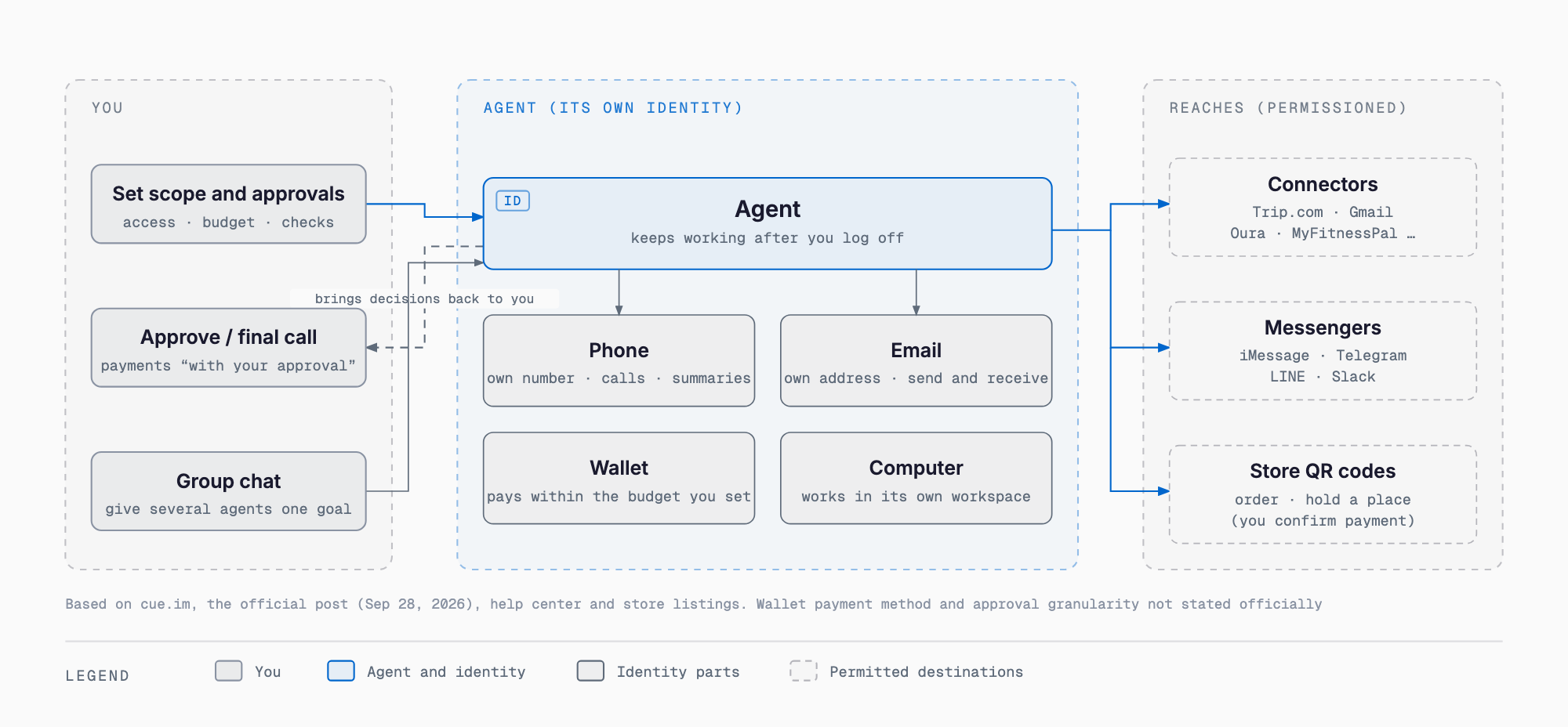 Structure of a Cue by Manus agent: each agent has its own phone number, email address, wallet and computer, works through connectors such as Trip.com, Gmail, Oura and MyFitnessPal, messengers (iMessage, Telegram, LINE, Slack) and store QR codes; you set the scope of access and which actions need approval, the agent brings decisions back to you, and several agents share work in a group chat