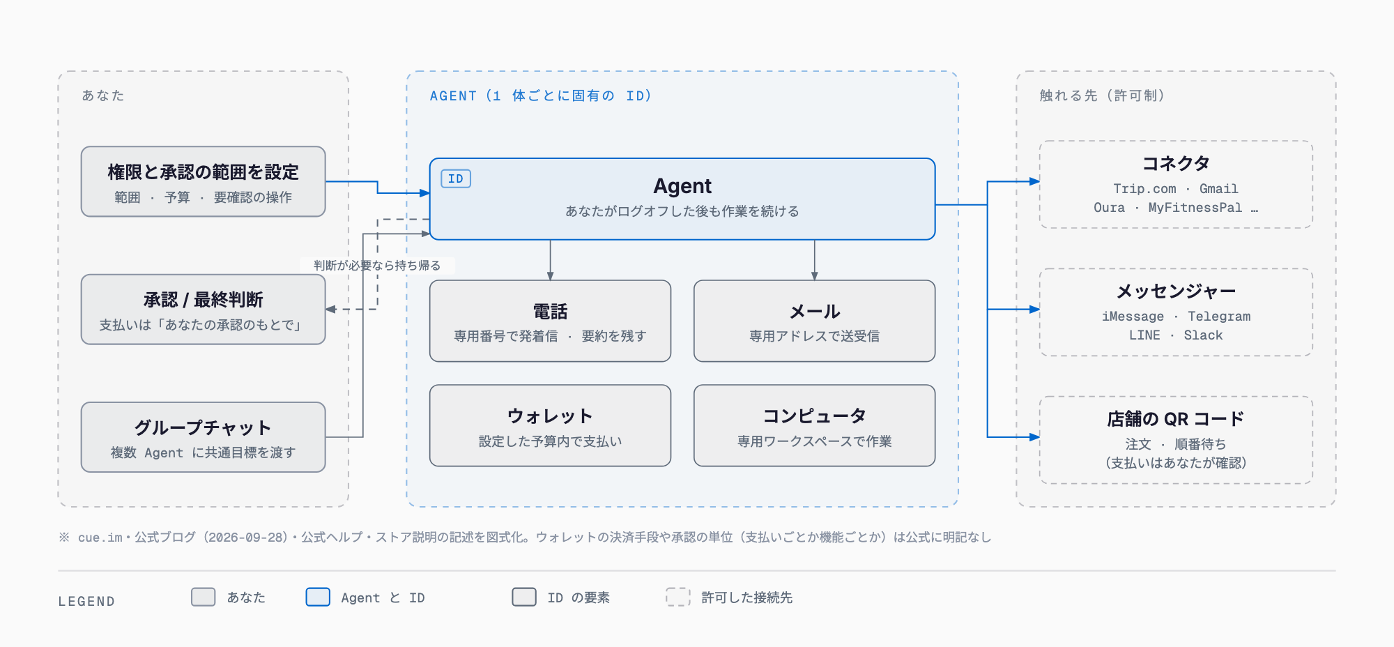 Cue by Manus の Agent の構造 — 各 Agent が専用の電話番号・メールアドレス・ウォレット・コンピューターを持ち、Trip.com・Gmail・Oura・MyFitnessPal などのコネクタと iMessage・Telegram・LINE・Slack のメッセンジャー、店舗の QR コードから働く。権限の範囲と承認が必要な操作はユーザーが設定し、判断が必要なときは Agent が作業を持ち帰る。複数の Agent はグループチャットで分担する