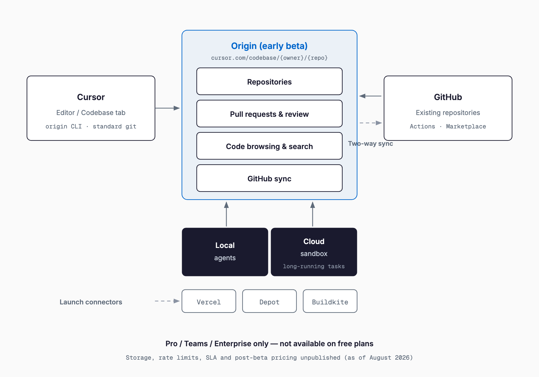 Cursor Origin architecture: the Cursor editor and CLI reach Origin, which provides repositories, pull requests, code browsing and GitHub sync, mirrors both ways with GitHub, and connects local and cloud-sandbox agents plus Vercel, Depot and Buildkite.