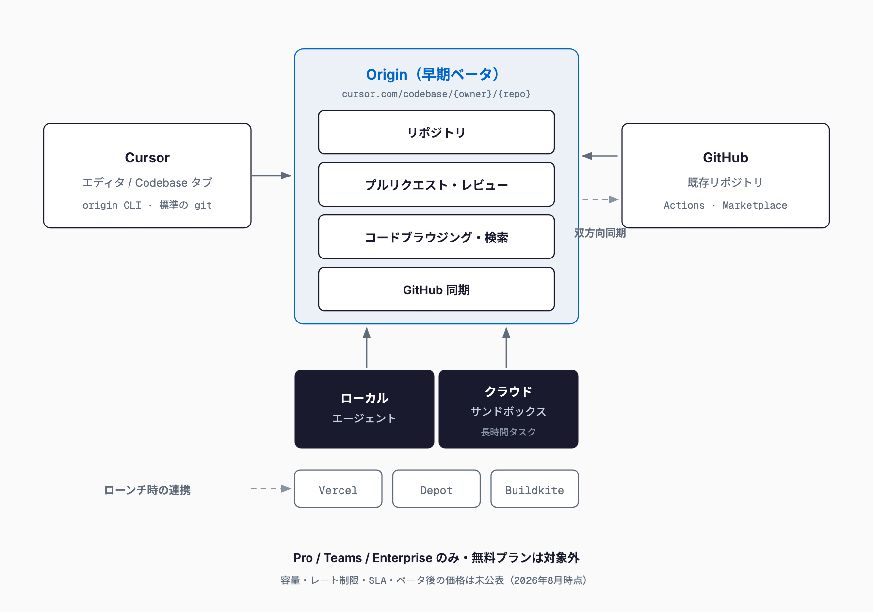 Cursor Origin の構成図。Cursor のエディタとCLIからOriginにアクセスし、Originはリポジトリ・プルリクエスト・コードブラウジング・GitHub同期を持ち、GitHubと双方向に同期する。ローカルとクラウドサンドボックスのエージェント、Vercel・Depot・Buildkiteとの連携も示す。