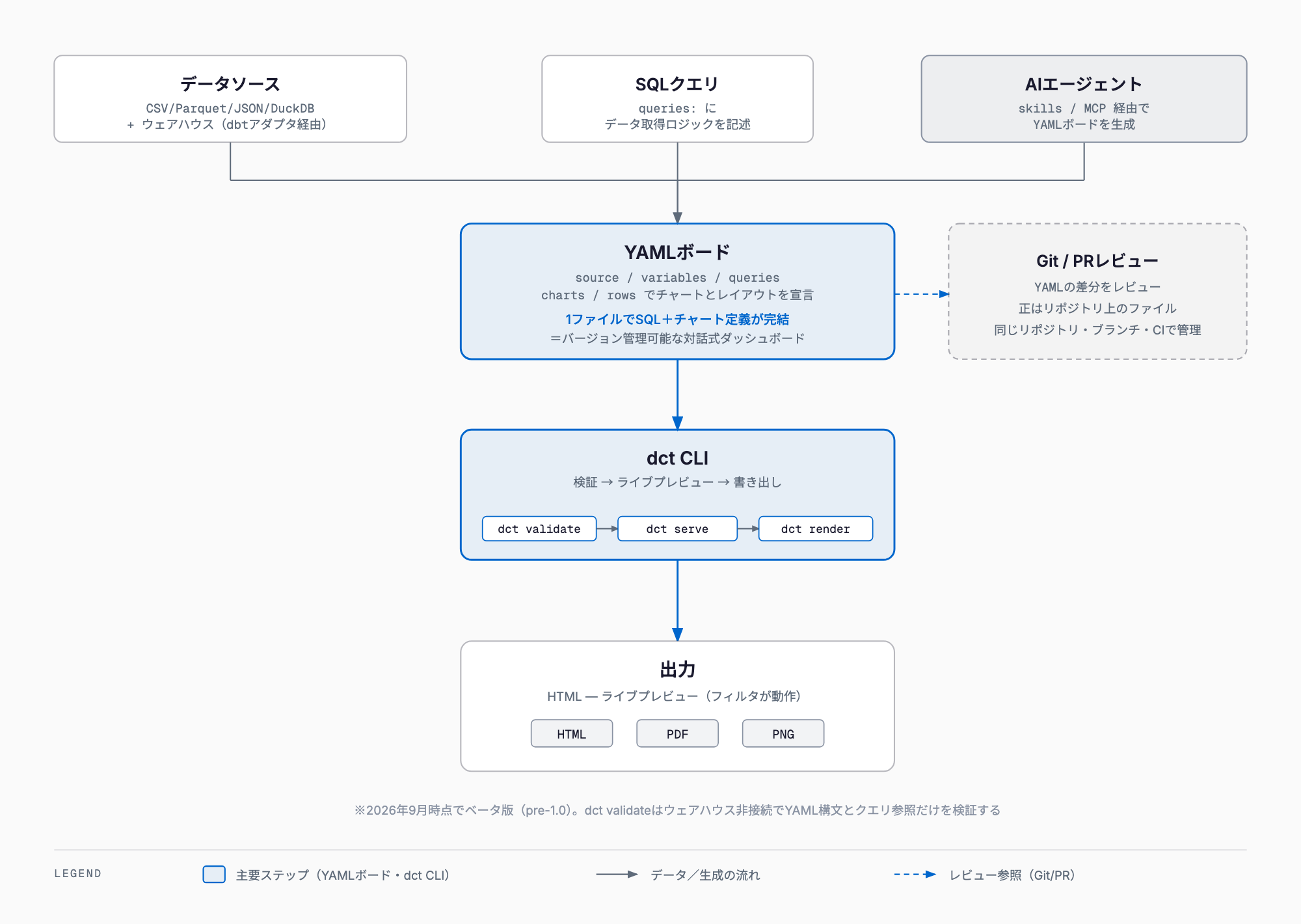 データソースとSQLクエリ、AIエージェントが書くYAMLボードが合流し、dct CLIがvalidate→serve→renderで処理してHTML/PDF/PNGを書き出す一方、YAMLボードはGit/PRレビューで審査されるワークフロー図