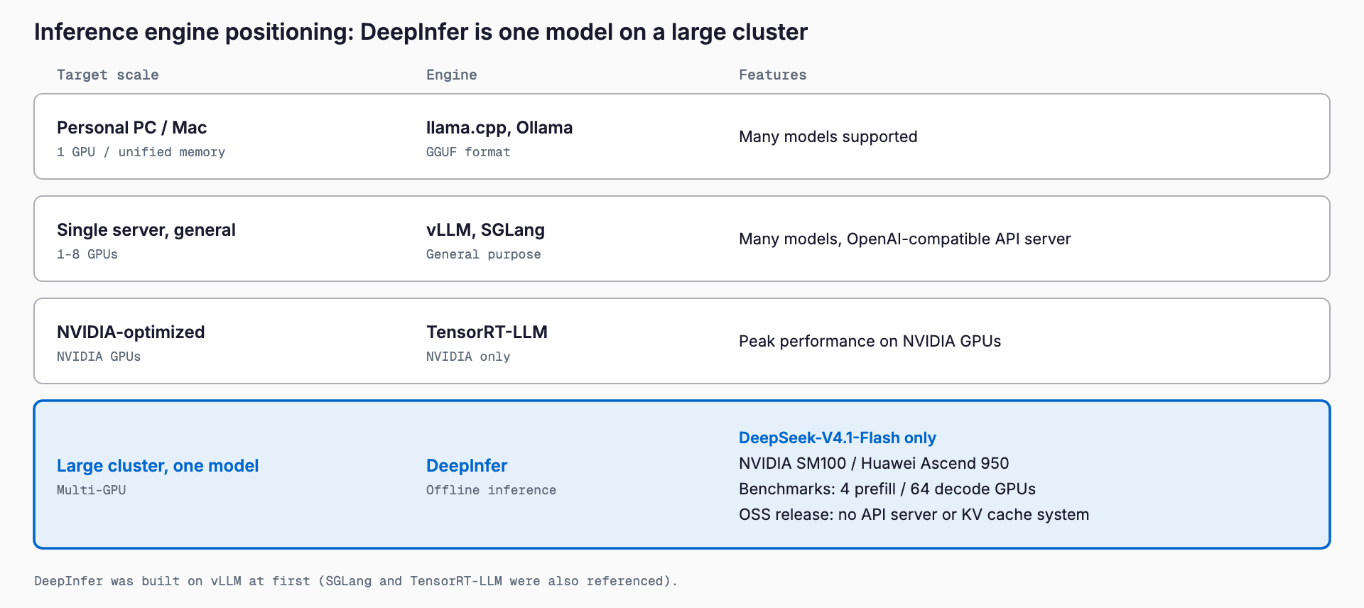 Four tiers of inference engines by scale: llama.cpp and Ollama for personal PCs and Macs, vLLM and SGLang for single servers, TensorRT-LLM for NVIDIA-optimized setups, and DeepInfer for one model on a large cluster (DeepSeek-V4.1-Flash only, SM100 and Ascend 950).
