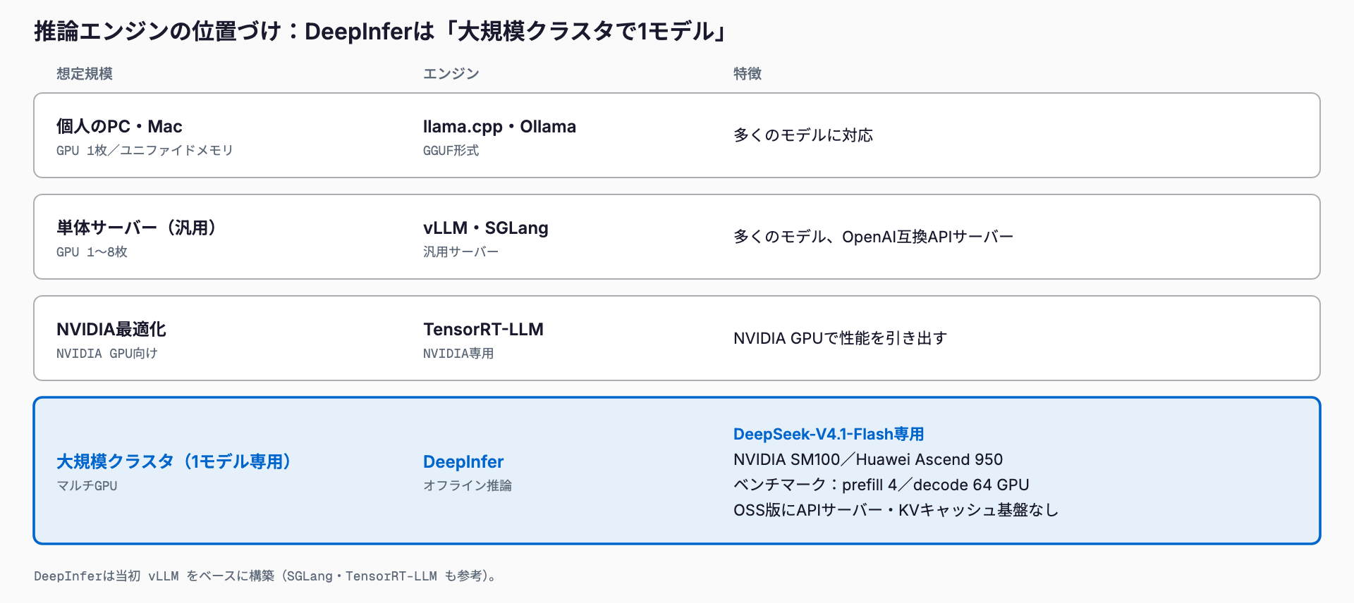 推論エンジンを想定規模別に4段で比べた図。個人のPC・Macはllama.cppとOllama、単体サーバーはvLLMとSGLang、NVIDIA最適化はTensorRT-LLM、大規模クラスタで1モデルを動かすのがDeepInferで、DeepSeek-V4.1-Flash専用・SM100とAscend 950対応。