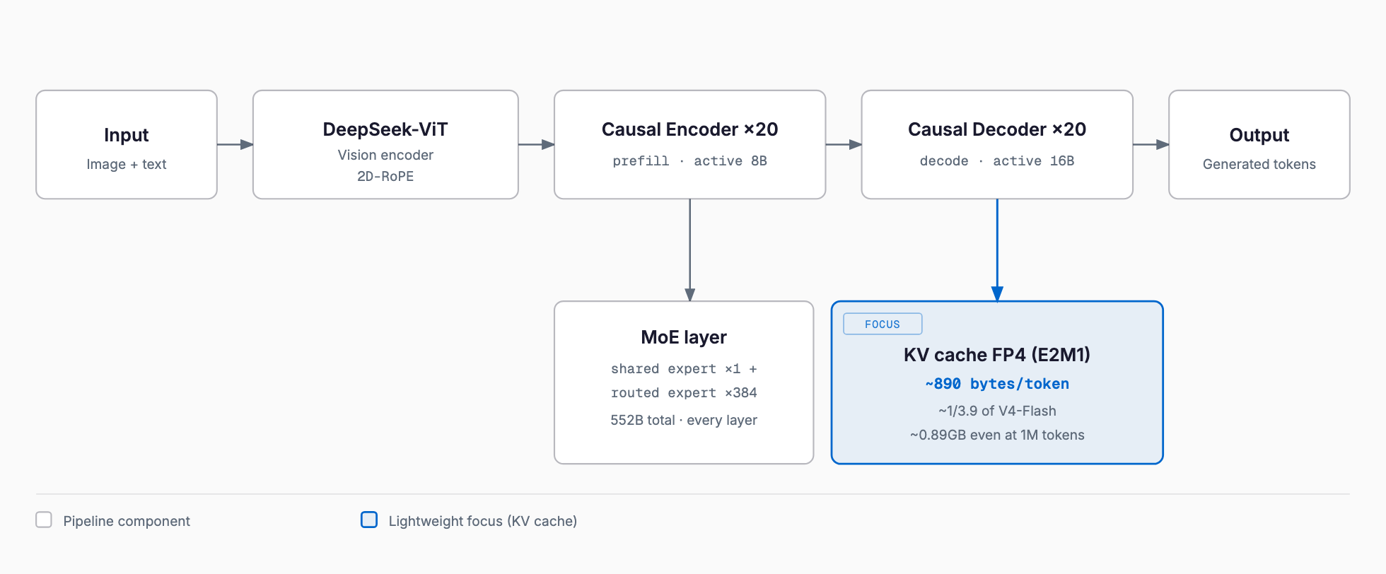 Diagram showing image and text input passing through the DeepSeek-ViT vision encoder (2D-RoPE), then a 20-layer Causal Encoder handling prefill (8B active) and a 20-layer Causal Decoder handling decode (16B active) before output, with each MoE layer built from 1 shared expert plus 384 routed experts (552B total parameters), and the decode-side KV cache highlighted: FP4 (E2M1) brings it to about 890 bytes per token, roughly 3.9 times smaller than V4-Flash, staying near 0.89GB even at 1M tokens