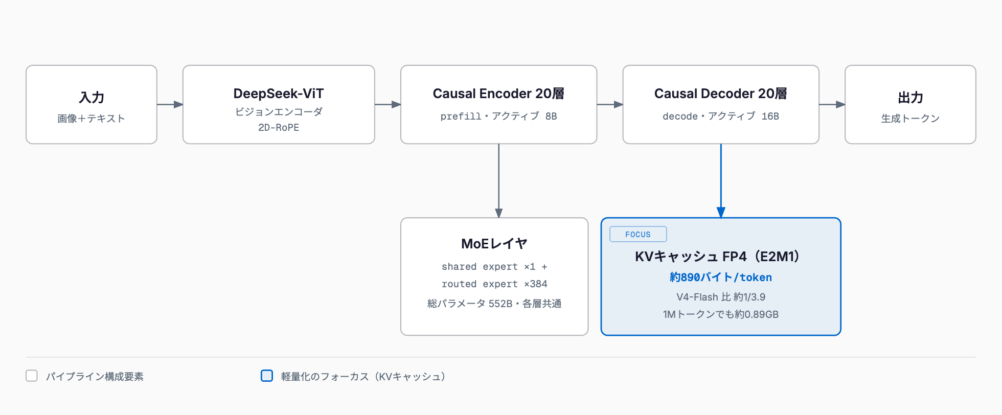 画像とテキストの入力がDeepSeek-ViTビジョンエンコーダ(2D-RoPE)を経て、prefillを担うCausal Encoder20層(アクティブ8B)とdecodeを担うCausal Decoder20層(アクティブ16B)を通り出力に至る構造を示し、各MoEレイヤがshared expert×1とrouted expert×384(総パラメータ552B)で構成されること、decode側のKVキャッシュがFP4(E2M1)で約890バイト/トークン=前世代比約3.9分の1に軽量化され1Mトークンでも約0.89GBに収まることを対比した図