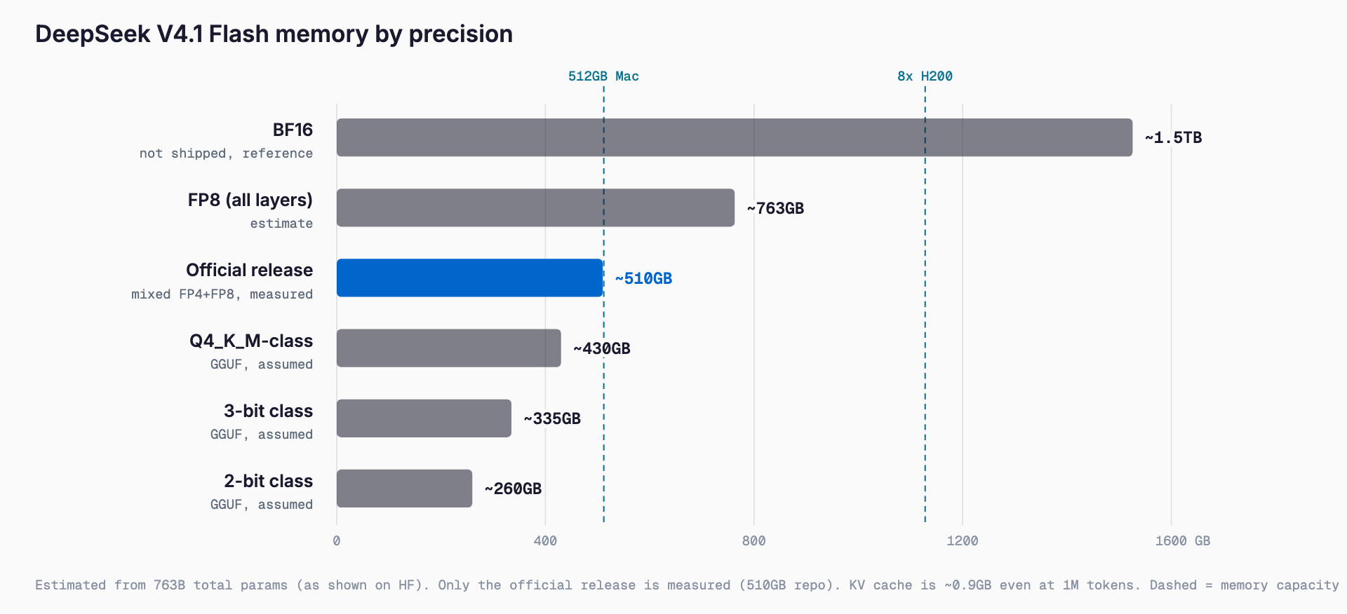 DeepSeek V4.1 Flash memory by precision: BF16 about 1.5TB, FP8 about 763GB, official mixed FP4+FP8 release about 510GB, Q4-class about 430GB, 3-bit about 335GB, 2-bit about 260GB (estimates from 763B parameters, only the 510GB official figure is measured).