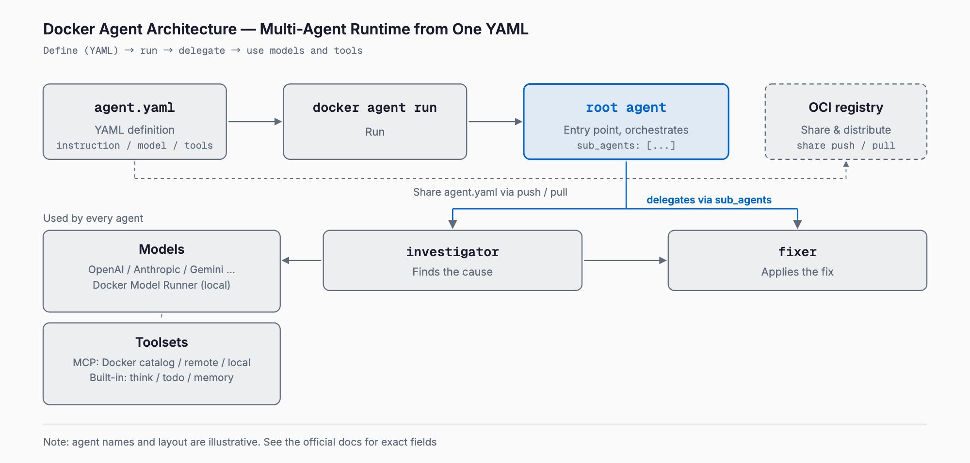 Architecture of Docker Agent: an agent.yaml run with docker agent run, where the root agent delegates via sub_agents to investigator and fixer agents that use models (cloud or local) and toolsets (MCP and built-ins), with definitions shareable through an OCI registry.