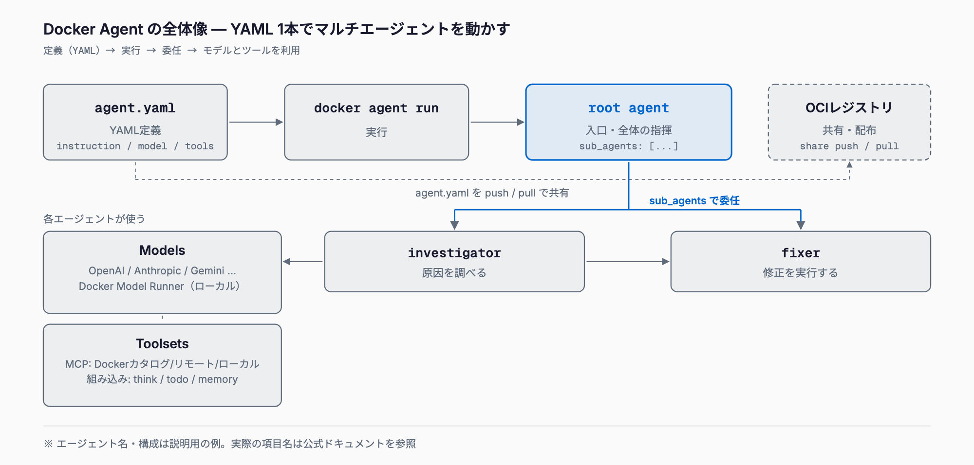 agent.yamlで定義しdocker agent runで実行すると、root agentがsub_agentsで調査役と修正役のサブエージェントに作業を委任し、各エージェントがモデル(クラウド/ローカル)とツールセット(MCP・組み込み)を使い、定義をOCIレジストリで共有できるDocker Agentの構成図。