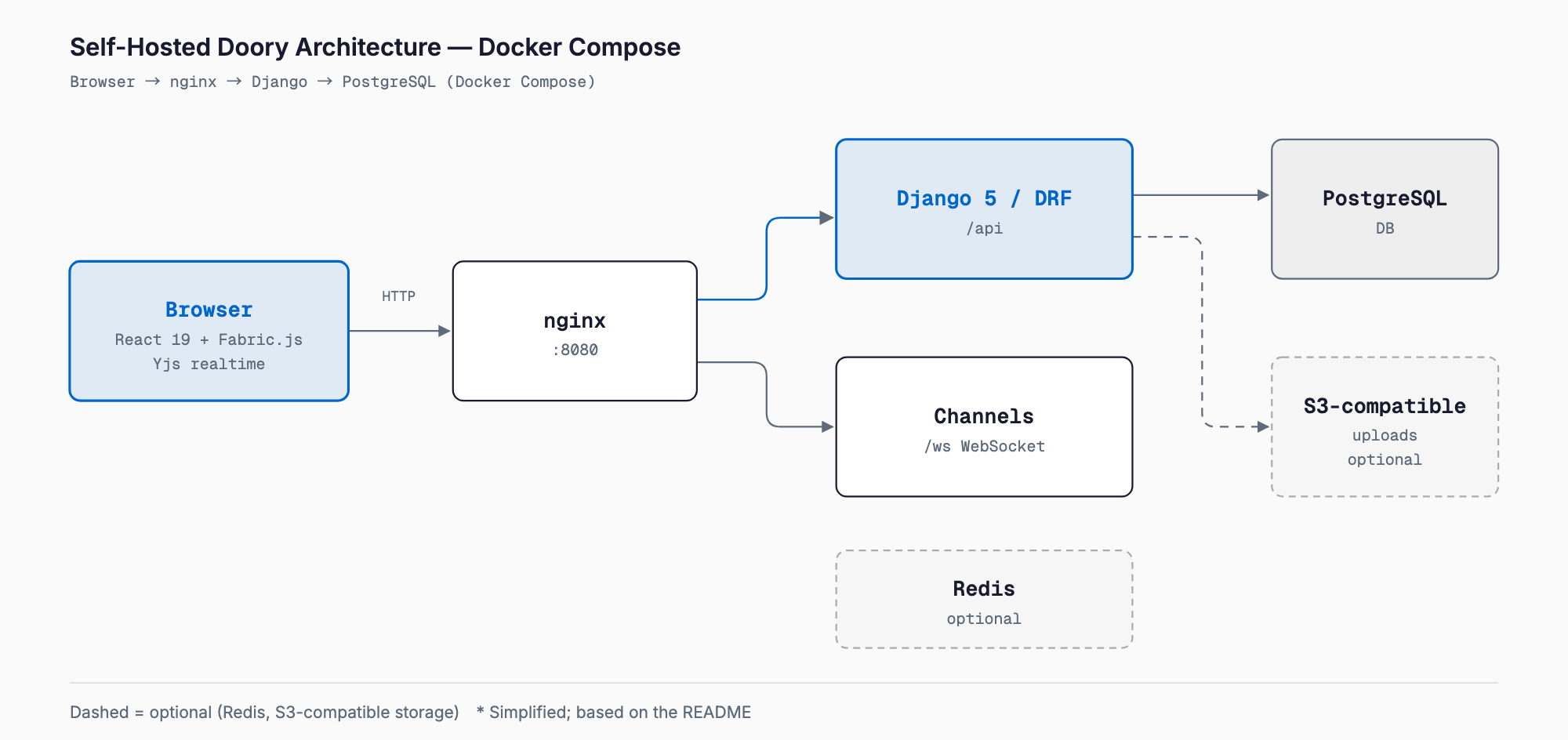 Self-hosted Doory architecture: the browser (React 19, Fabric.js, Yjs) reaches Django/DRF (/api) and Channels (/ws) through nginx, with data in PostgreSQL and Redis and S3-compatible storage optional.