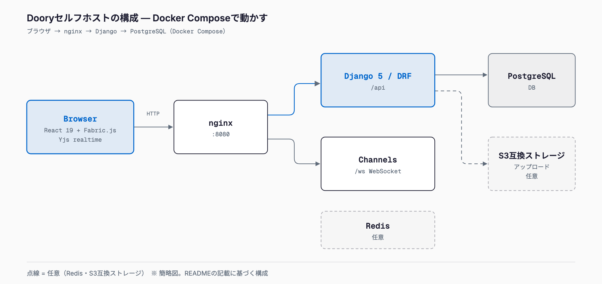 Dooryのセルフホスト構成図。ブラウザ(React 19・Fabric.js・Yjs)がnginx経由でDjango/DRF(/api)とChannels(/ws)につながり、データはPostgreSQLに保存され、RedisとS3互換ストレージは任意。