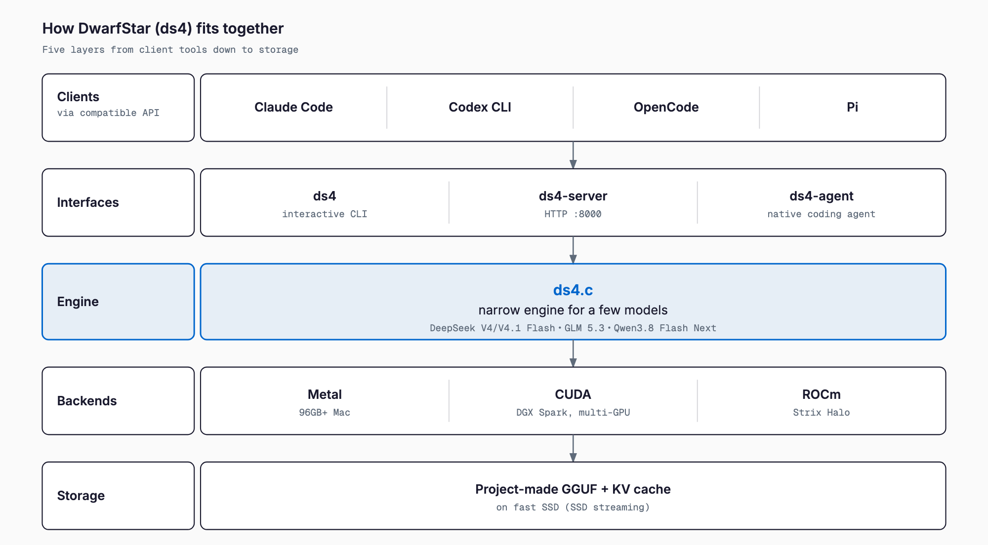 Five-layer stack of DwarfStar (ds4): clients, interfaces (ds4, ds4-server, ds4-agent), the ds4.c engine, Metal/CUDA/ROCm backends, and project-made GGUF plus KV cache storage.
