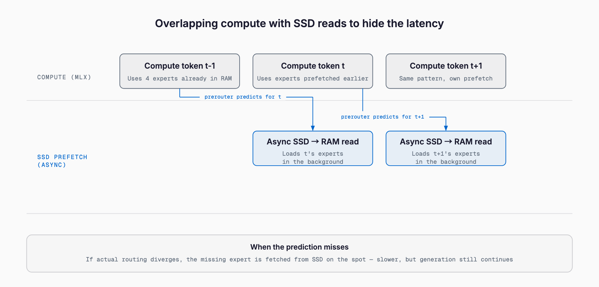 Two-lane timeline showing that while token t is being computed, the prerouter predicts the 4 experts token t+1 will need and an async read pulls them from SSD in the background, so by the time compute for the next step starts, the required weights are already sitting in RAM