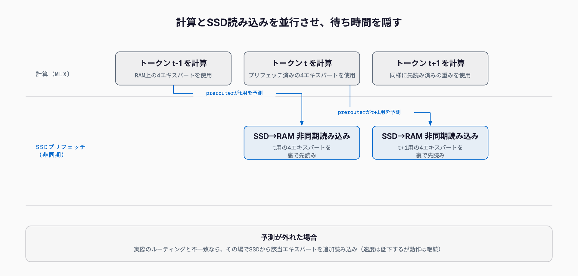 トークンtの計算中にprerouterがトークンt+1で必要な4エキスパートを予測し、SSDからの読み込みを計算と並行して裏で進めておくことで、次ステップの計算開始時にはすでにRAM上に必要な重みが揃っている、という2段のタイムラインを示す図