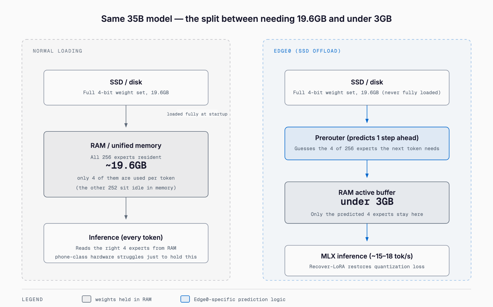 Comparison diagram: normal loading keeps all 19.6GB of a 35B model's weights resident in RAM, while Edge0 keeps the full weights on SSD and has a prerouter predict, one step ahead, the 4 experts the next token will need, streaming only that slice into a sub-3GB RAM active buffer for MLX to compute on