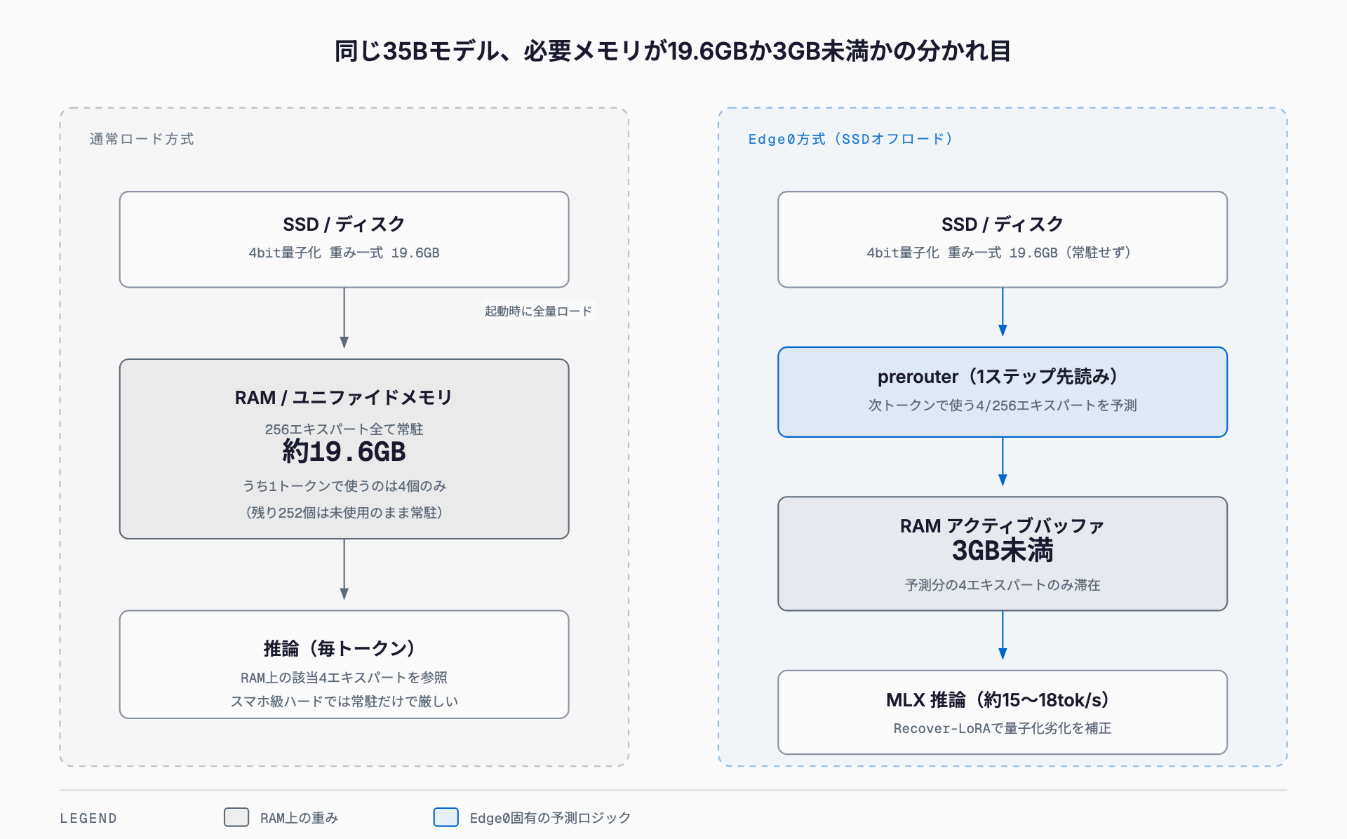 通常ロードでは35Bモデルの全重み19.6GBをRAMに常駐させる必要があるのに対し、Edge0方式では全重みをSSDに置いたまま、prerouterが次に必要な4エキスパートを1ステップ先読みして予測し、その分だけをRAMのアクティブバッファ（3GB未満）にストリーミングしてMLXで計算する仕組みを示す比較図